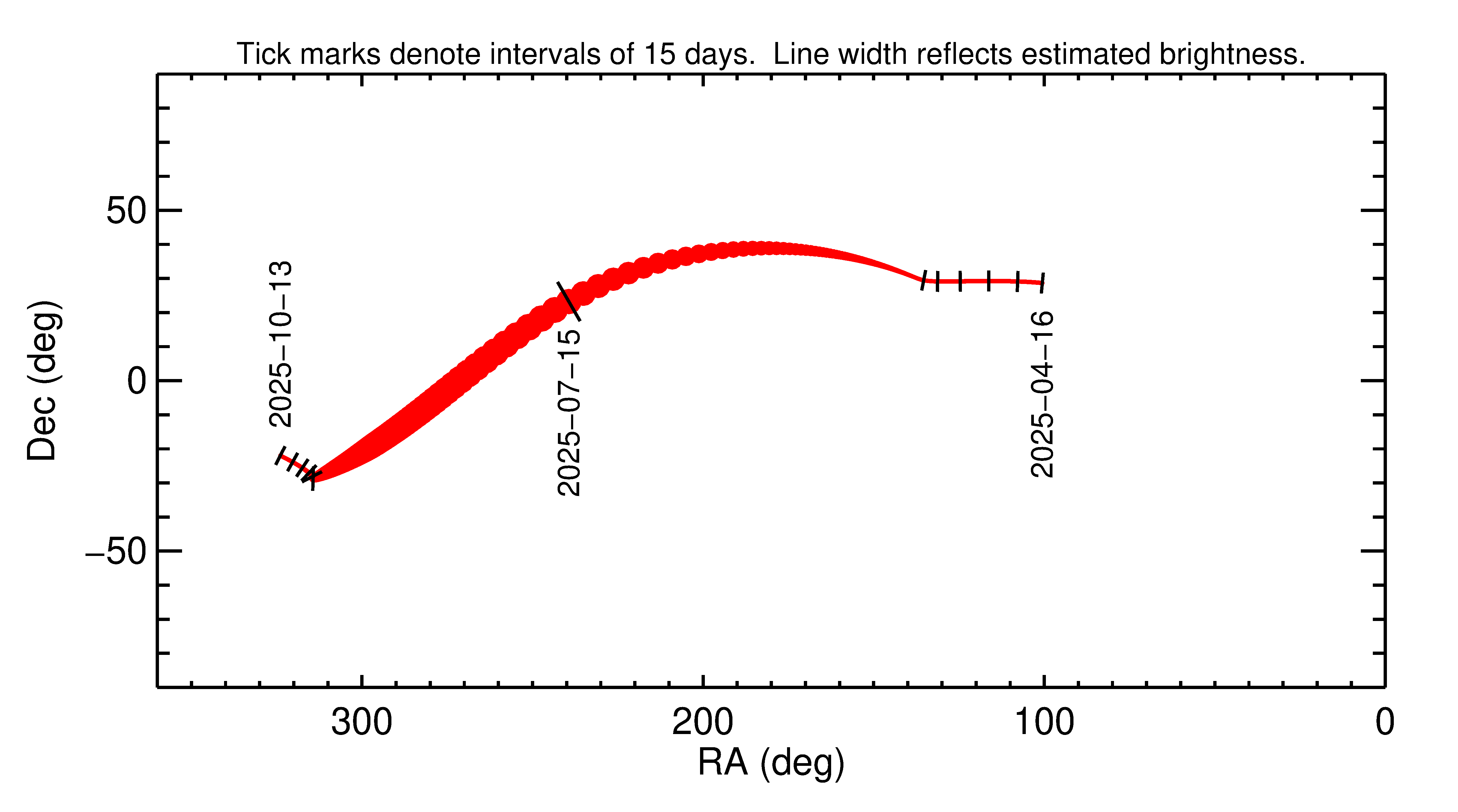 Right ascension and declination of 2025 OF in the months around closest approach