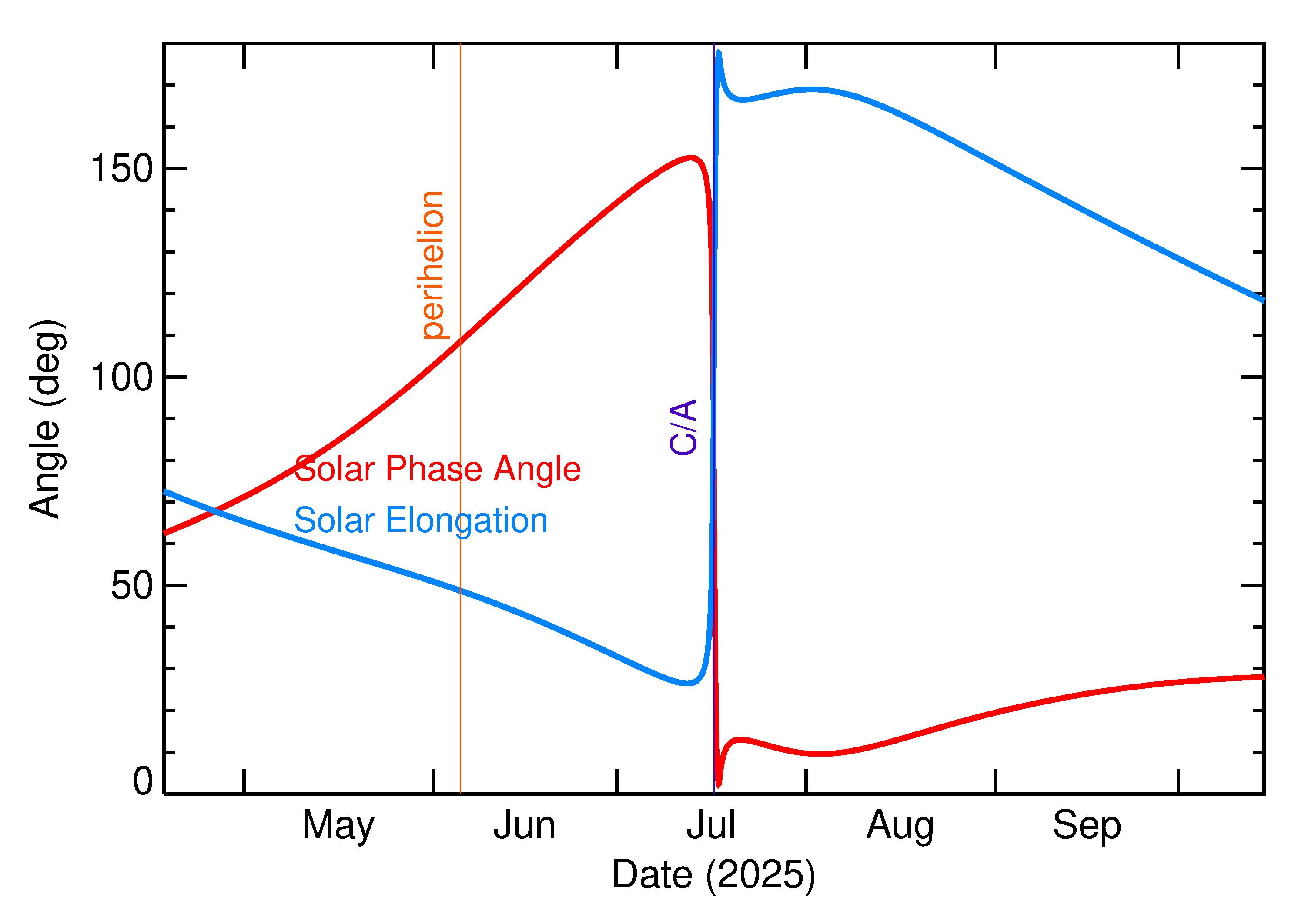 Solar Elongation and Solar Phase Angle of 2025 OF in the months around closest approach