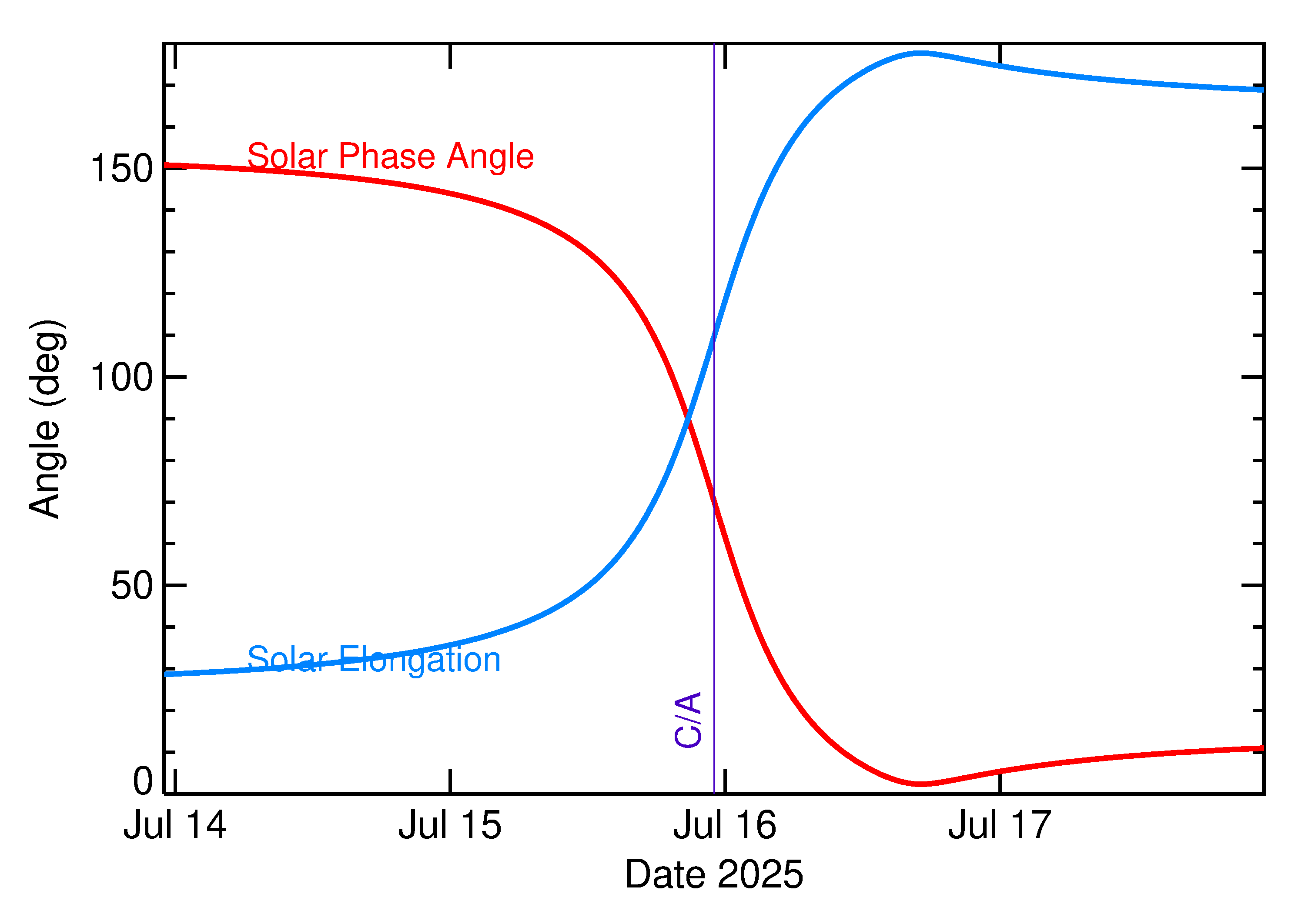 Solar Elongation and Solar Phase Angle of 2025 OF in the days around closest approach