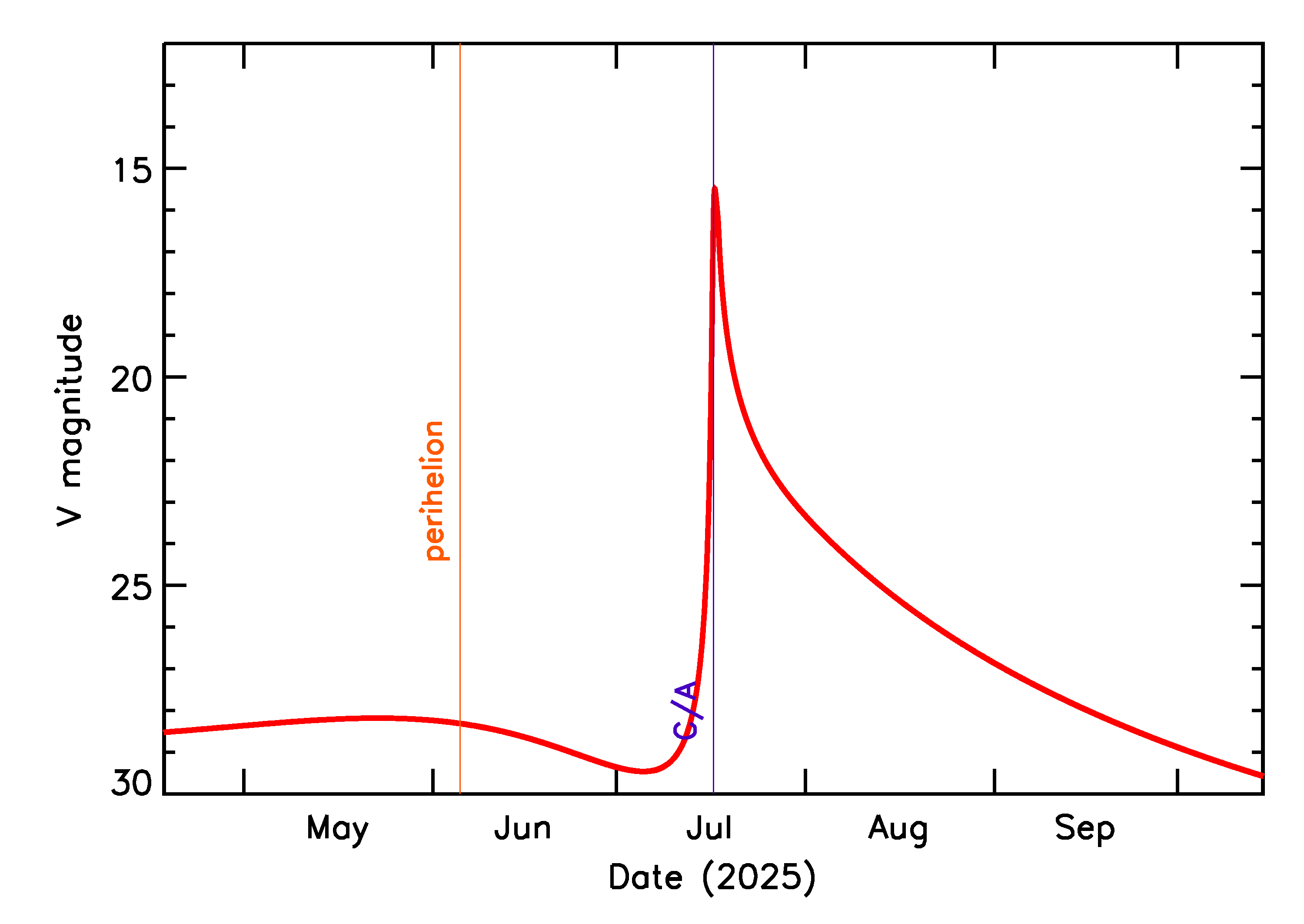 Predicted Brightness of 2025 OF in the months around closest approach