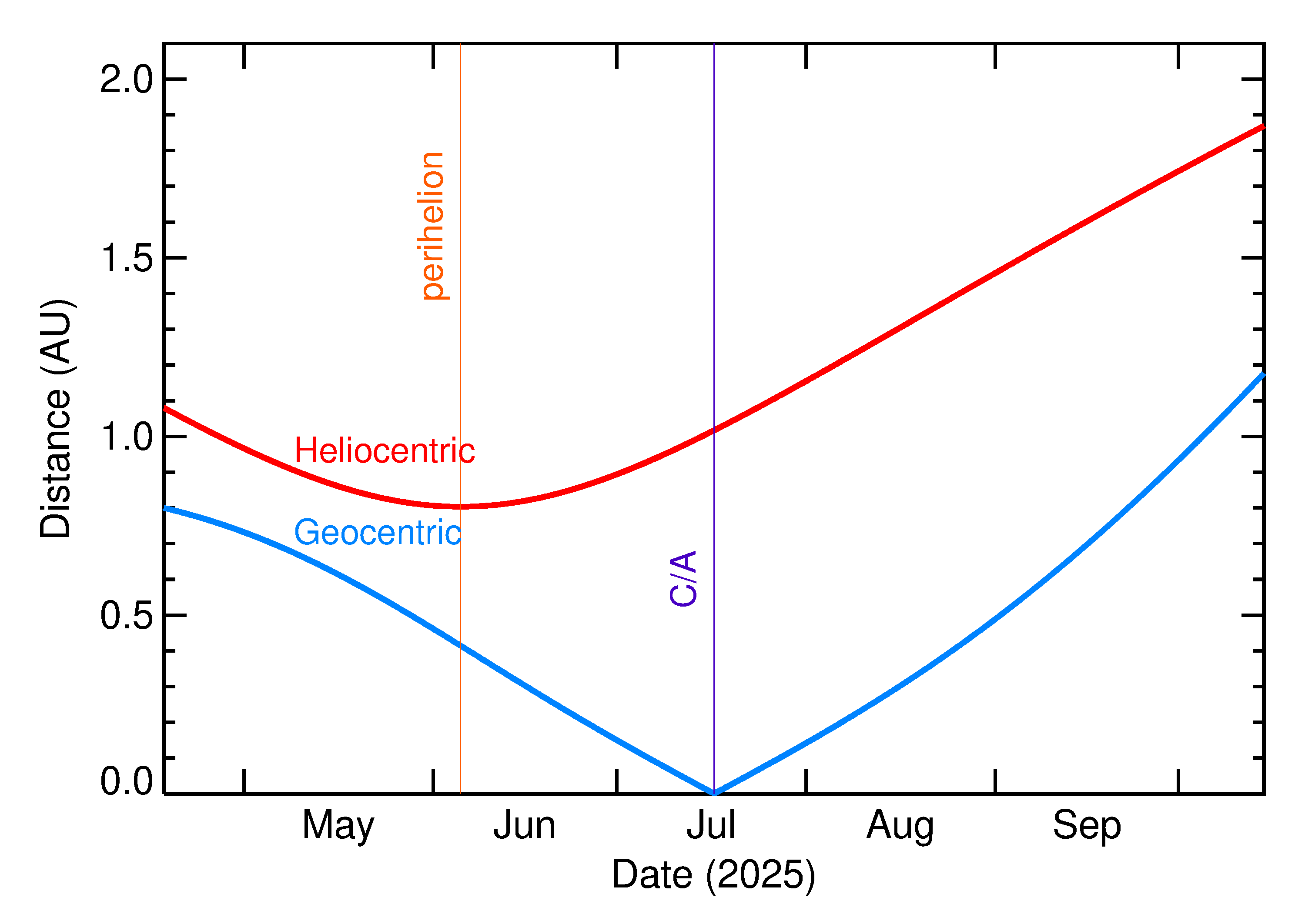 Heliocentric and Geocentric Distances of 2025 OF in the months around closest approach