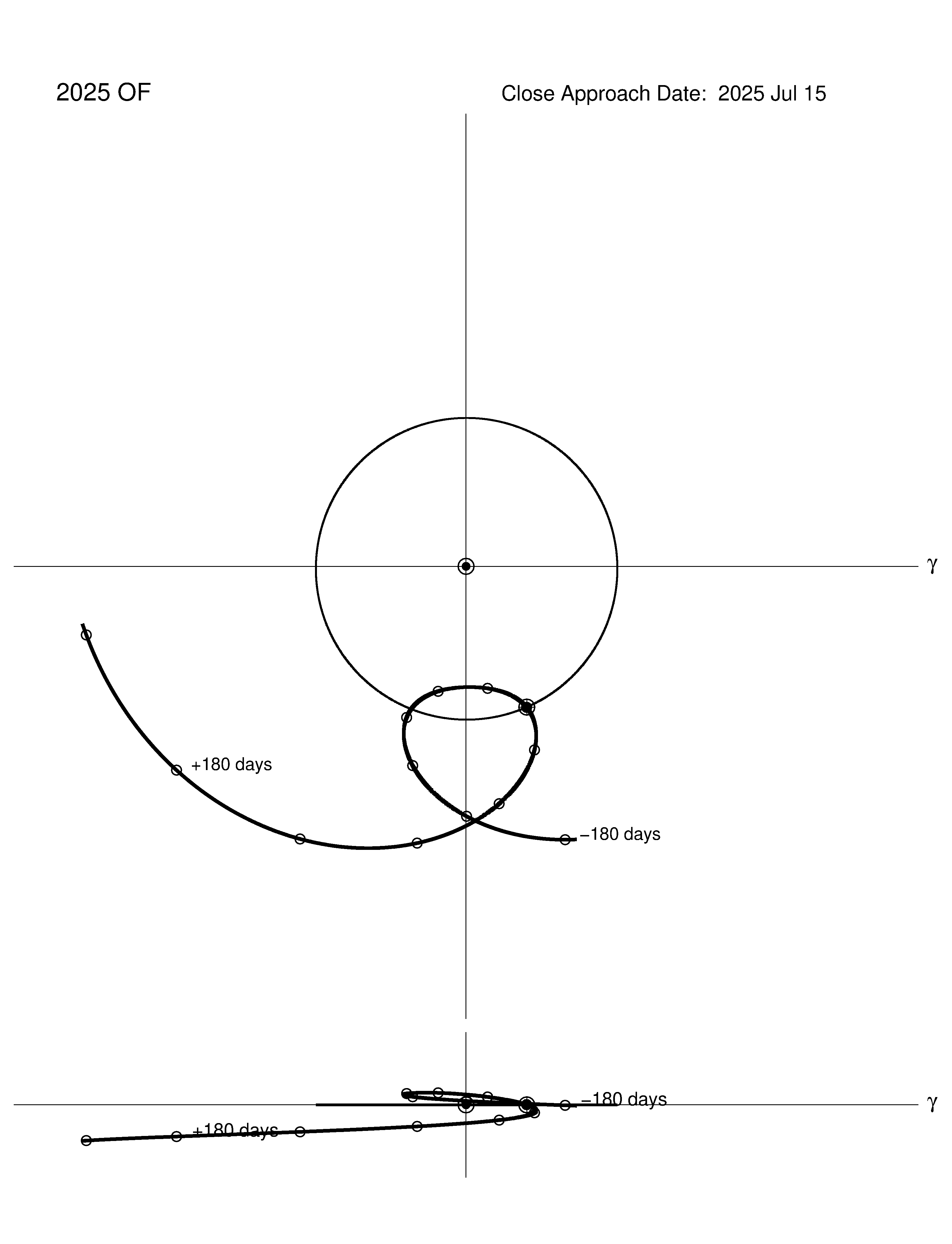 co-rotating orbit plot