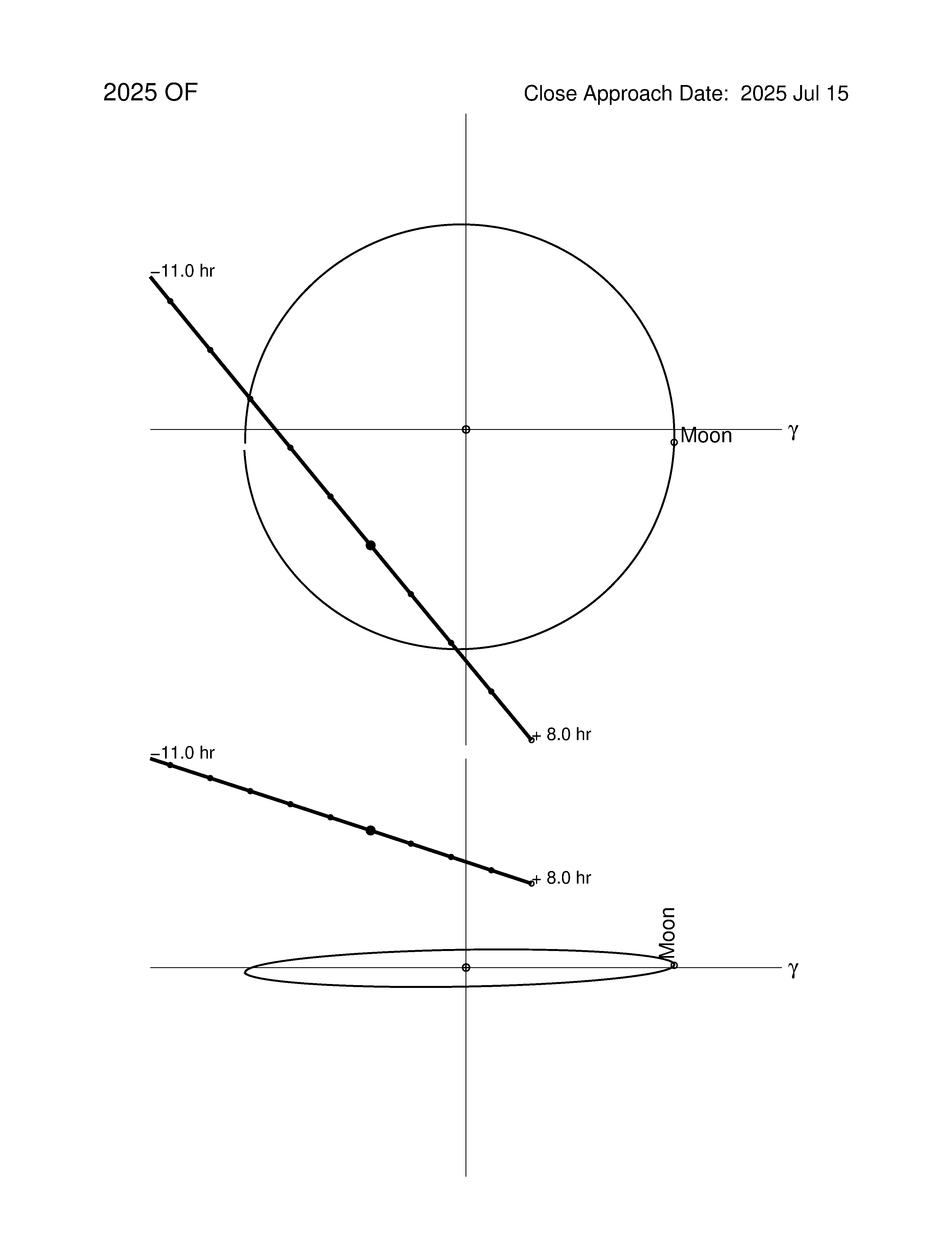 Near-Earth trajectory of 2025 OF