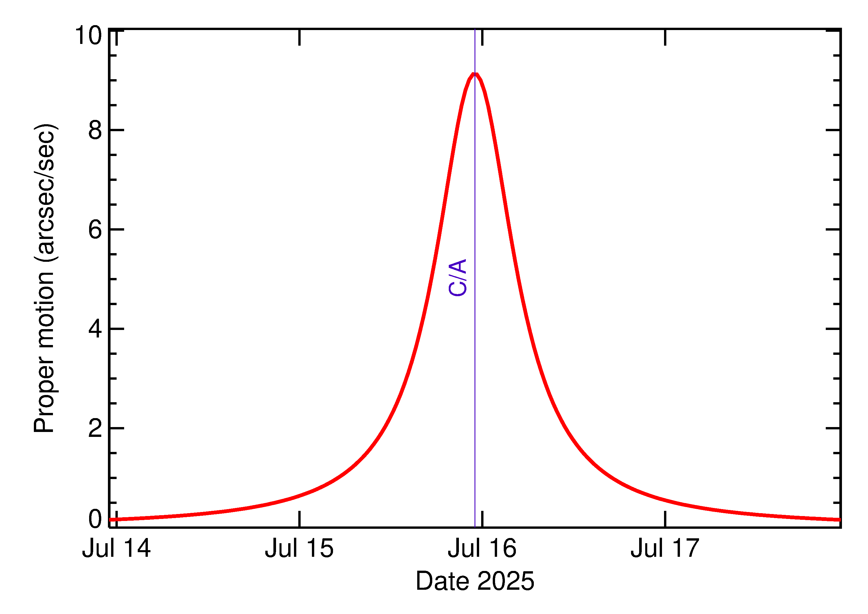 Proper motion rate of 2025 OF in the days around closest approach