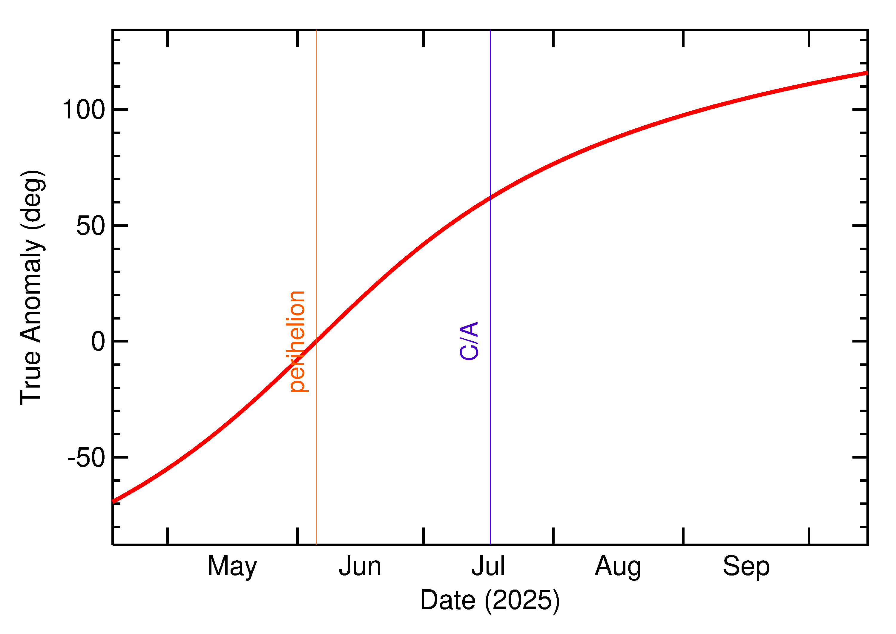 Orbital true anomaly of 2025 OF in the months around closest approach