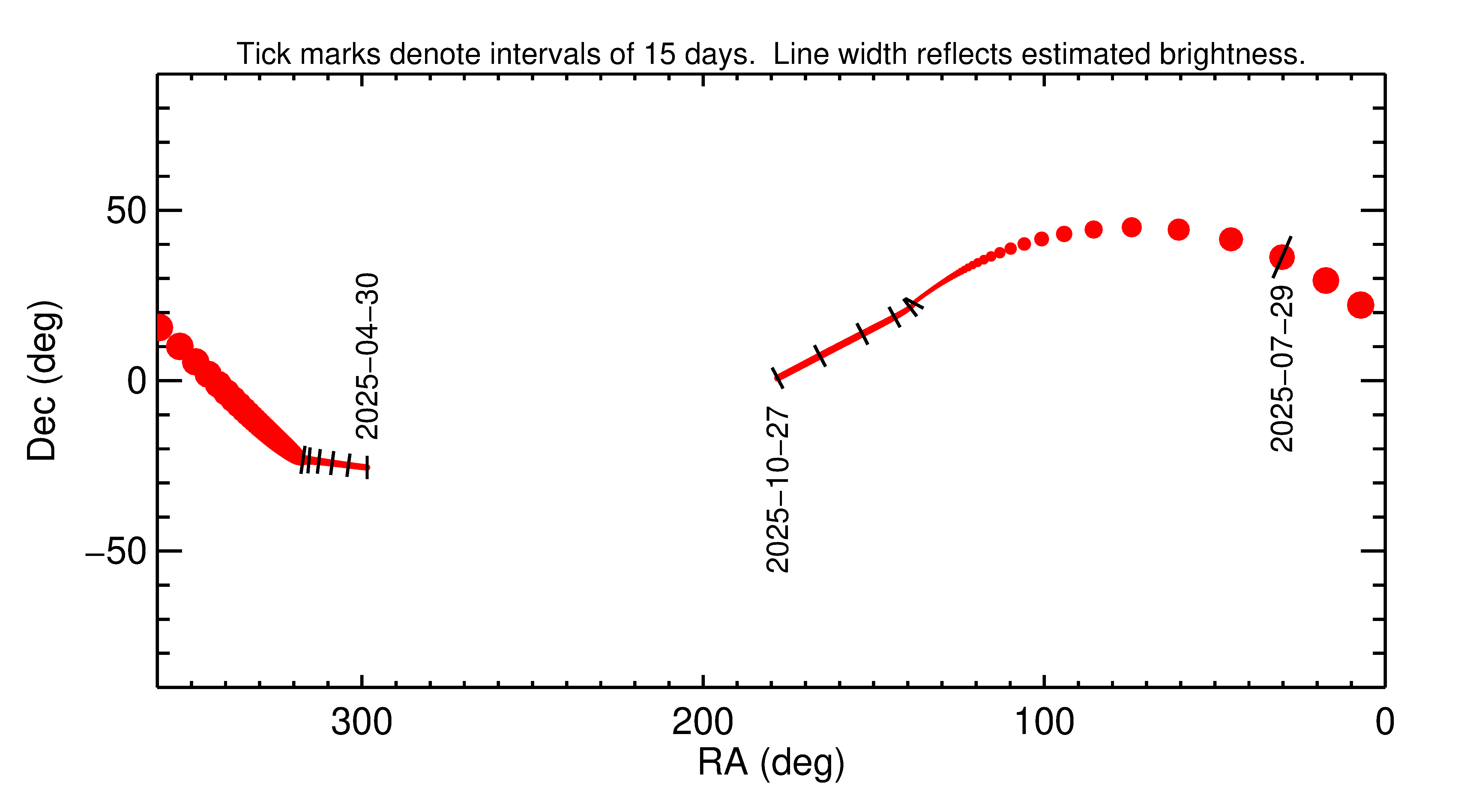 Right ascension and declination of 2025 OL5 in the months around closest approach