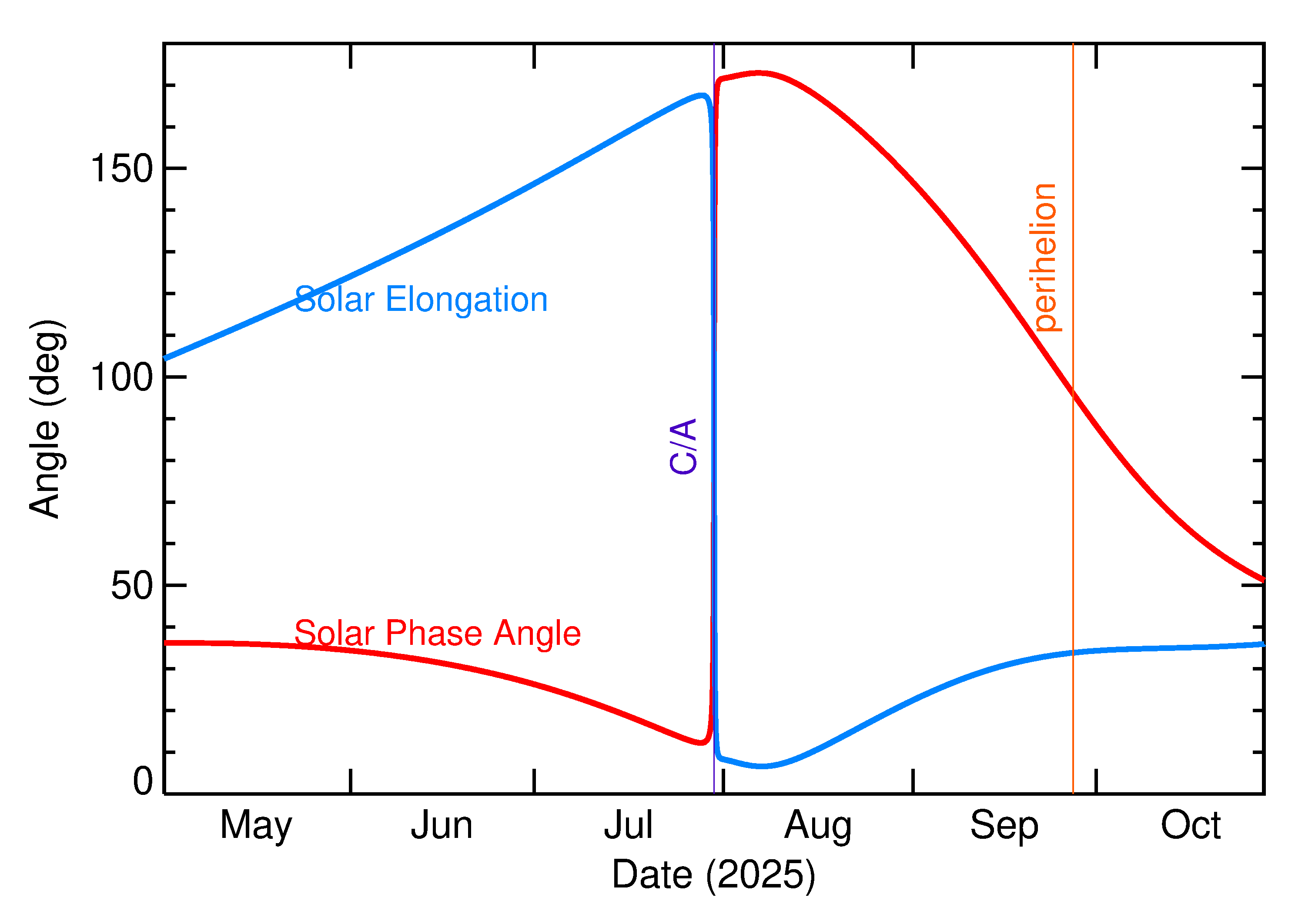 Solar Elongation and Solar Phase Angle of 2025 OL5 in the months around closest approach
