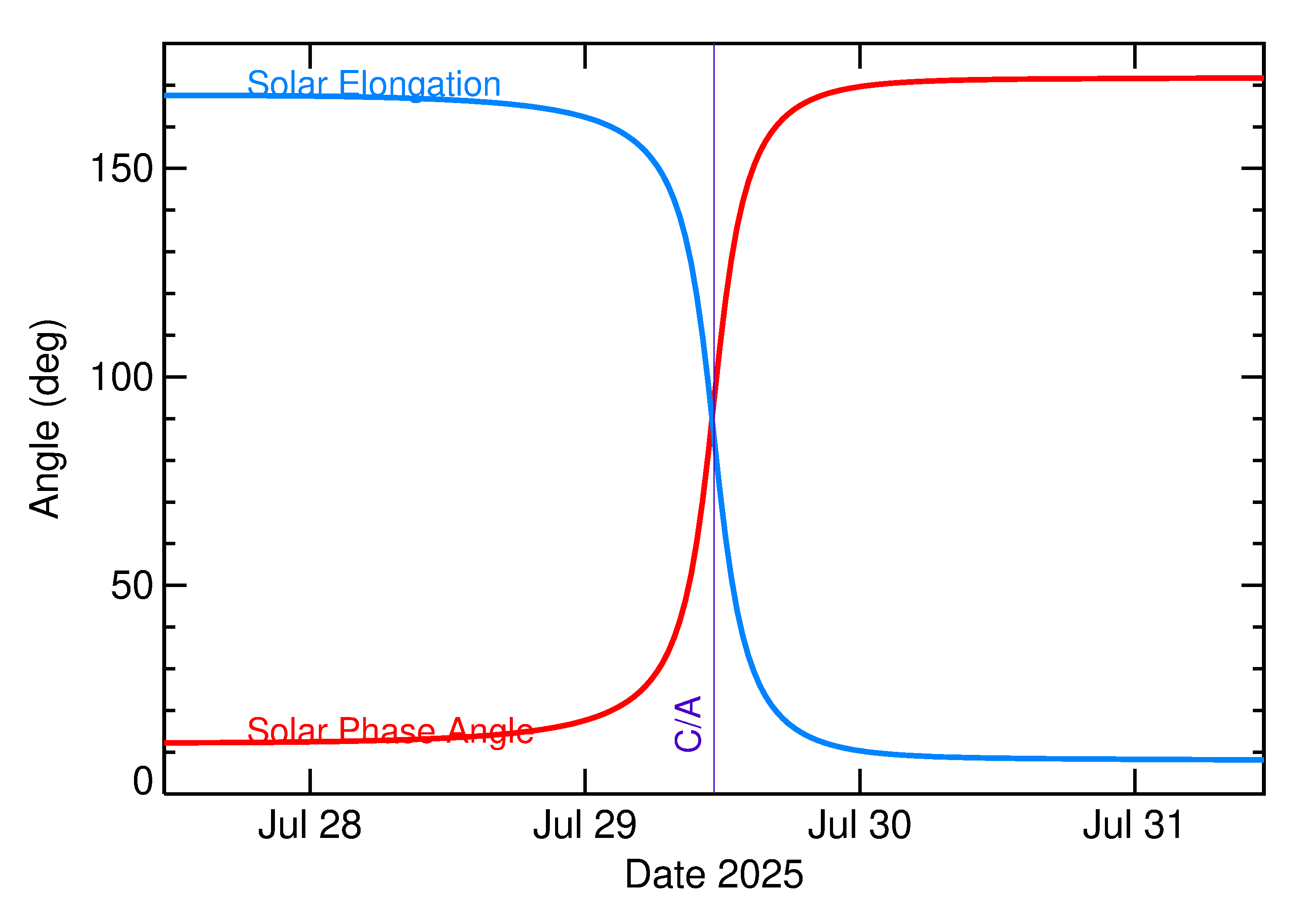 Solar Elongation and Solar Phase Angle of 2025 OL5 in the days around closest approach