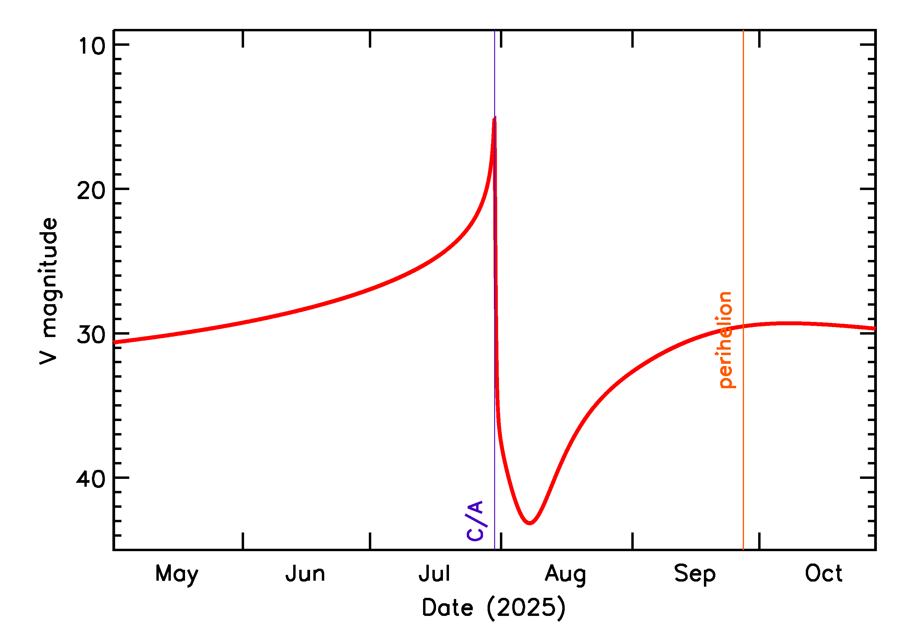 Predicted Brightness of 2025 OL5 in the months around closest approach