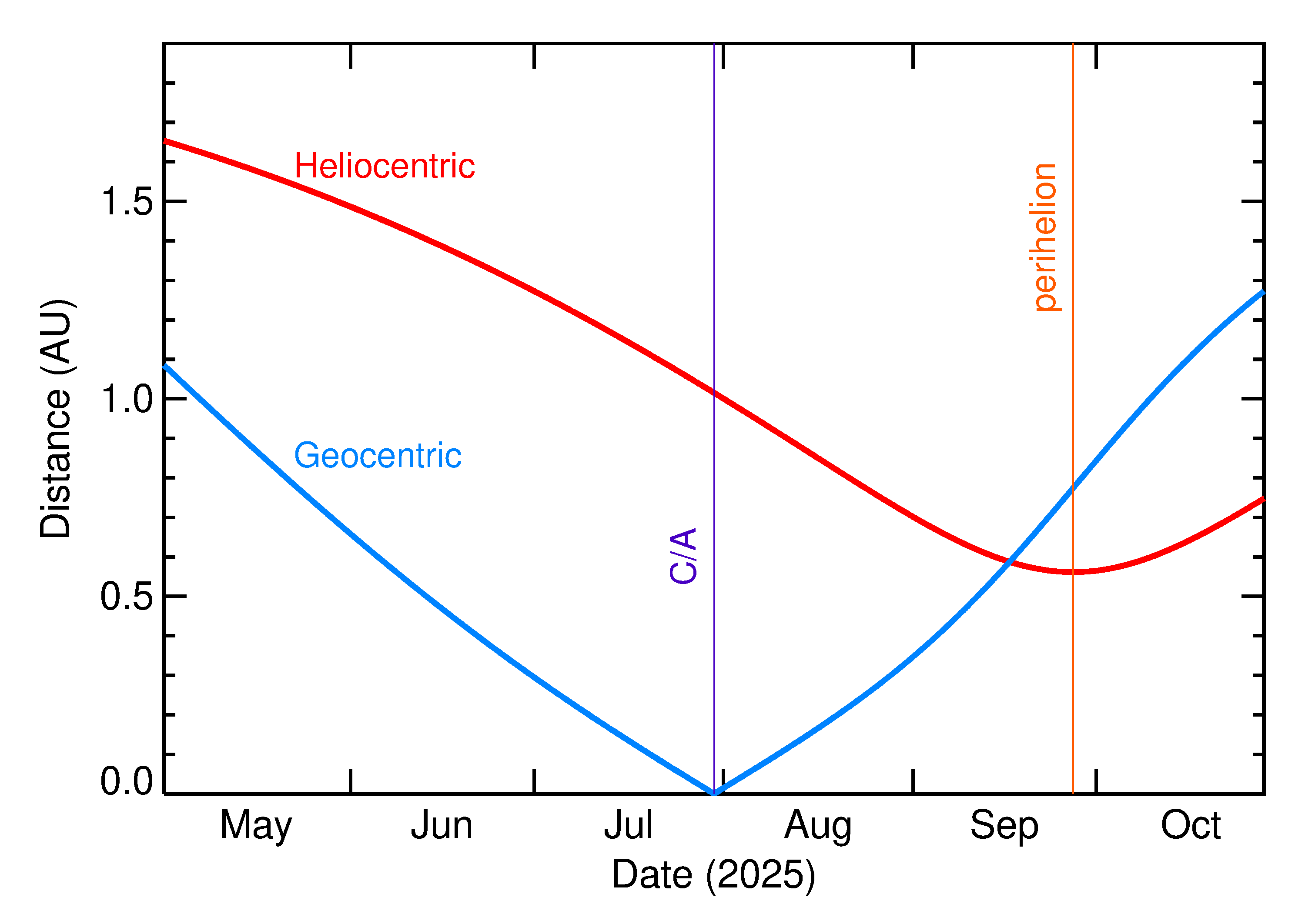 Heliocentric and Geocentric Distances of 2025 OL5 in the months around closest approach