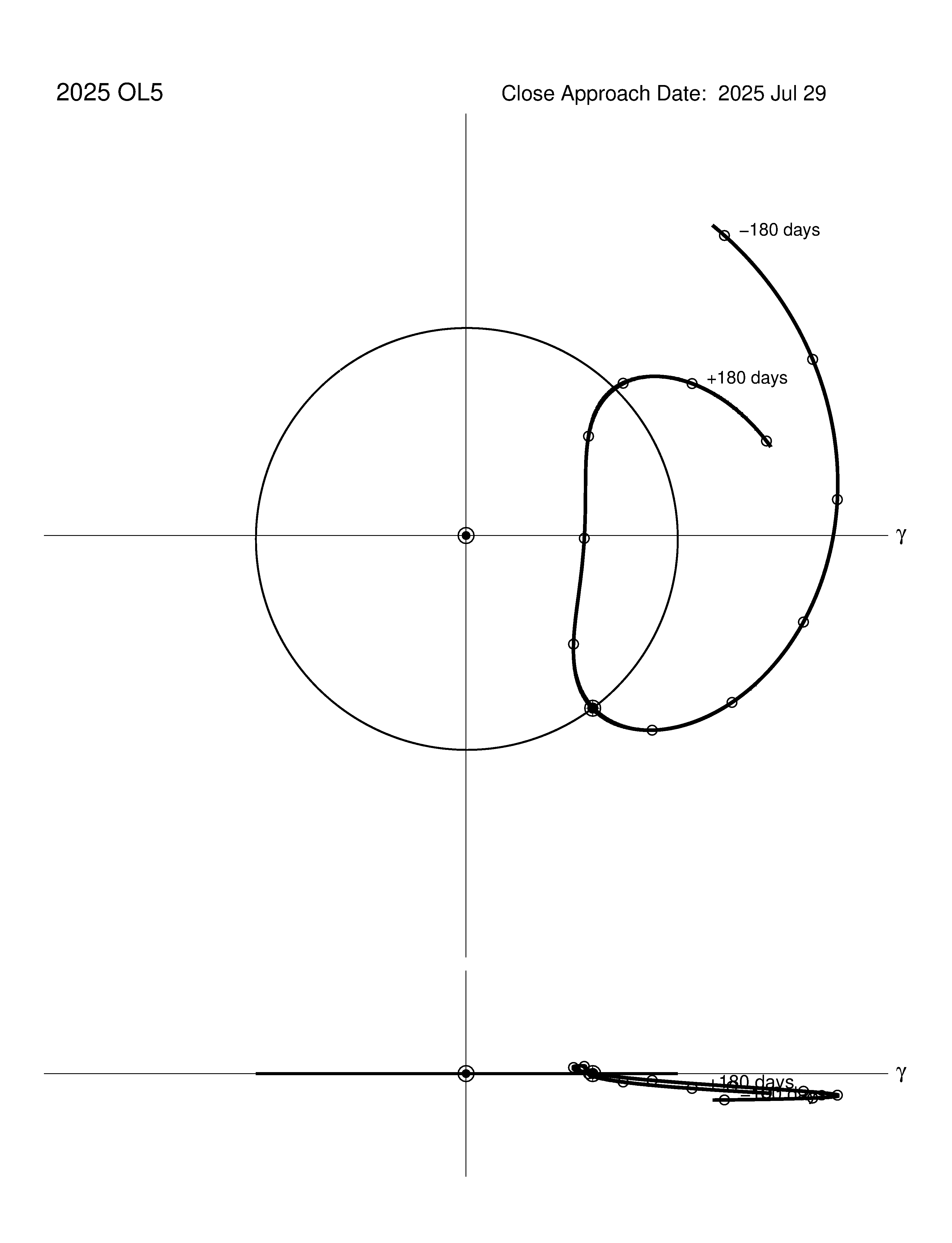 co-rotating orbit plot