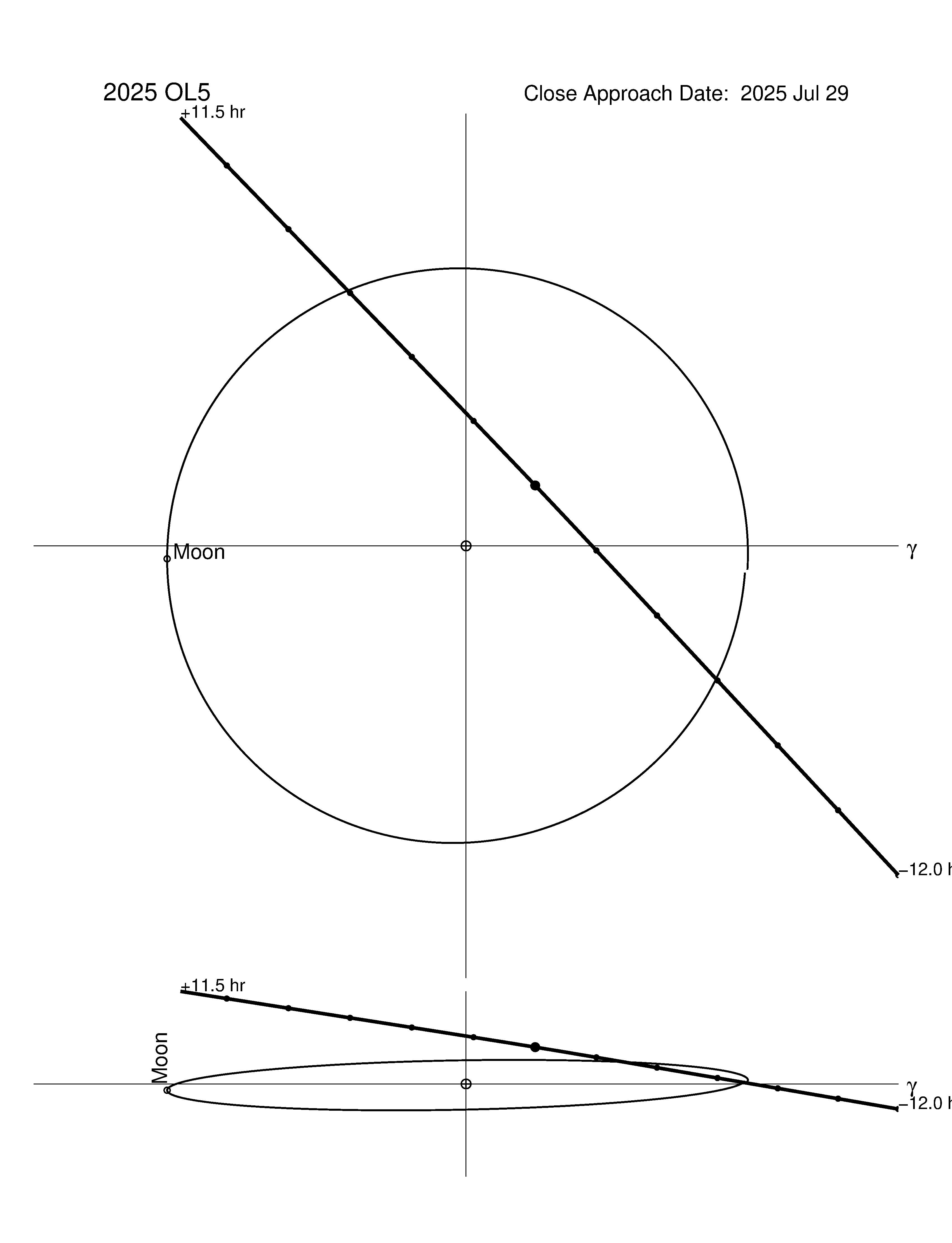 Near-Earth trajectory of 2025 OL5