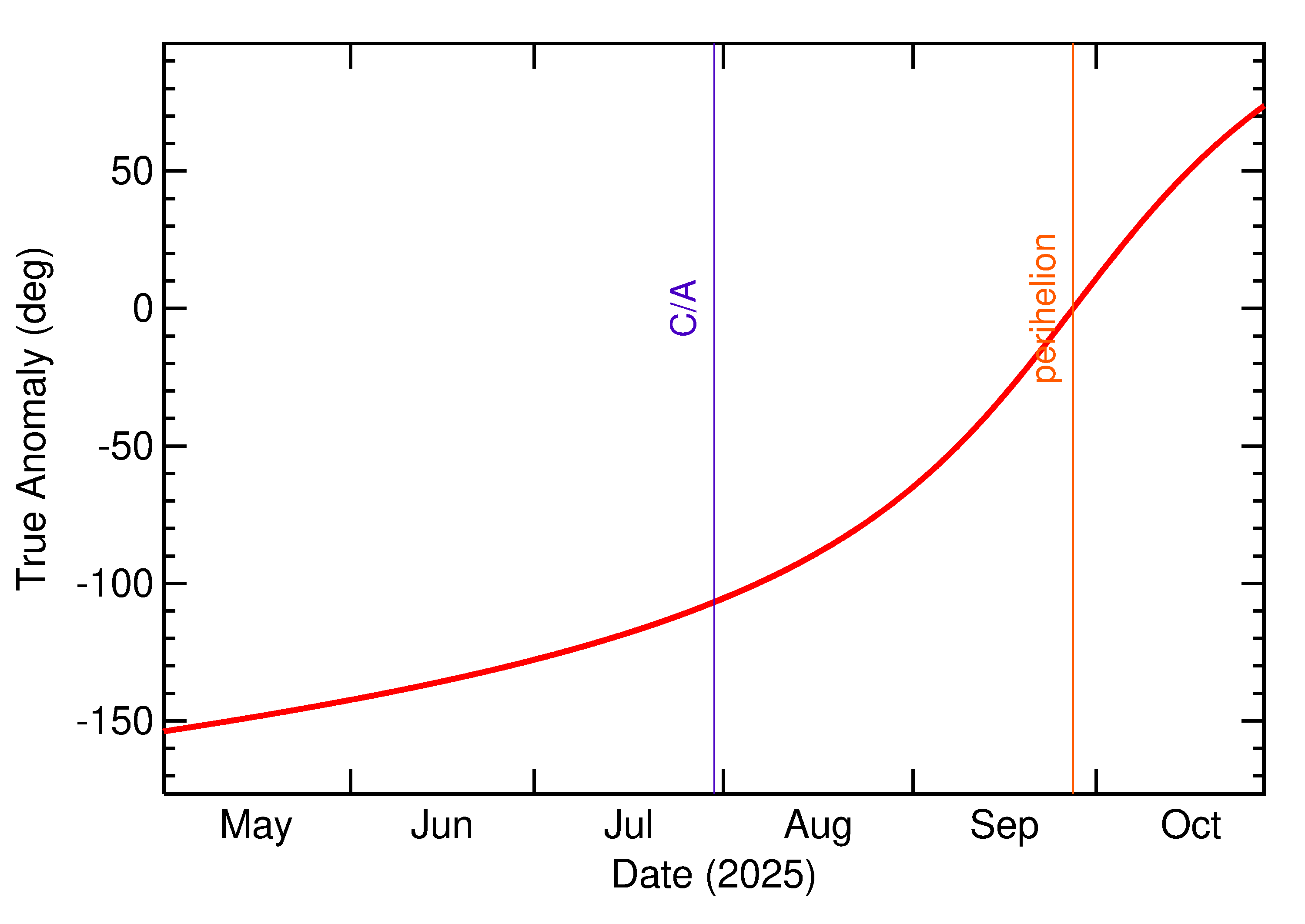 Orbital true anomaly of 2025 OL5 in the months around closest approach