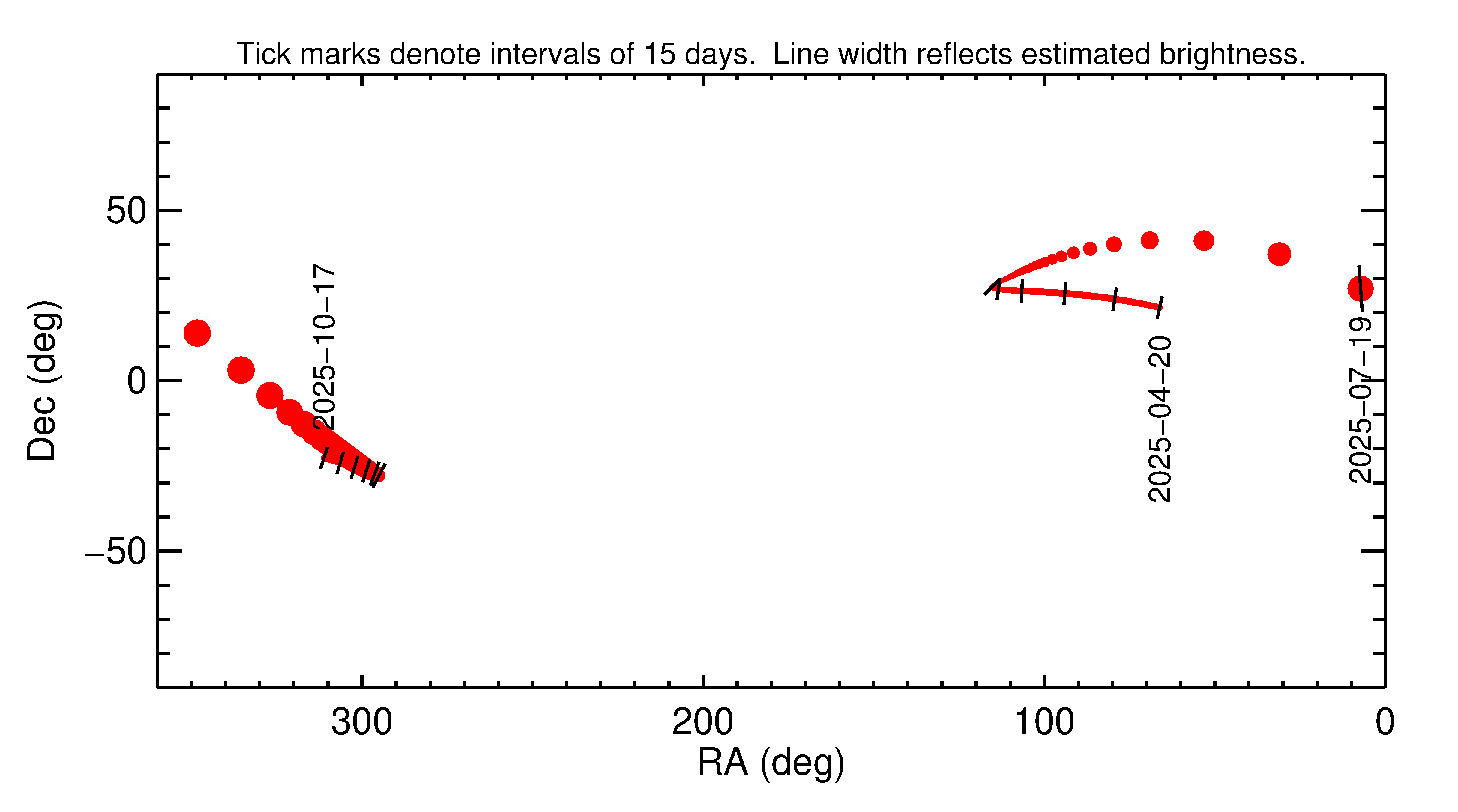 Right ascension and declination of 2025 OM2 in the months around closest approach