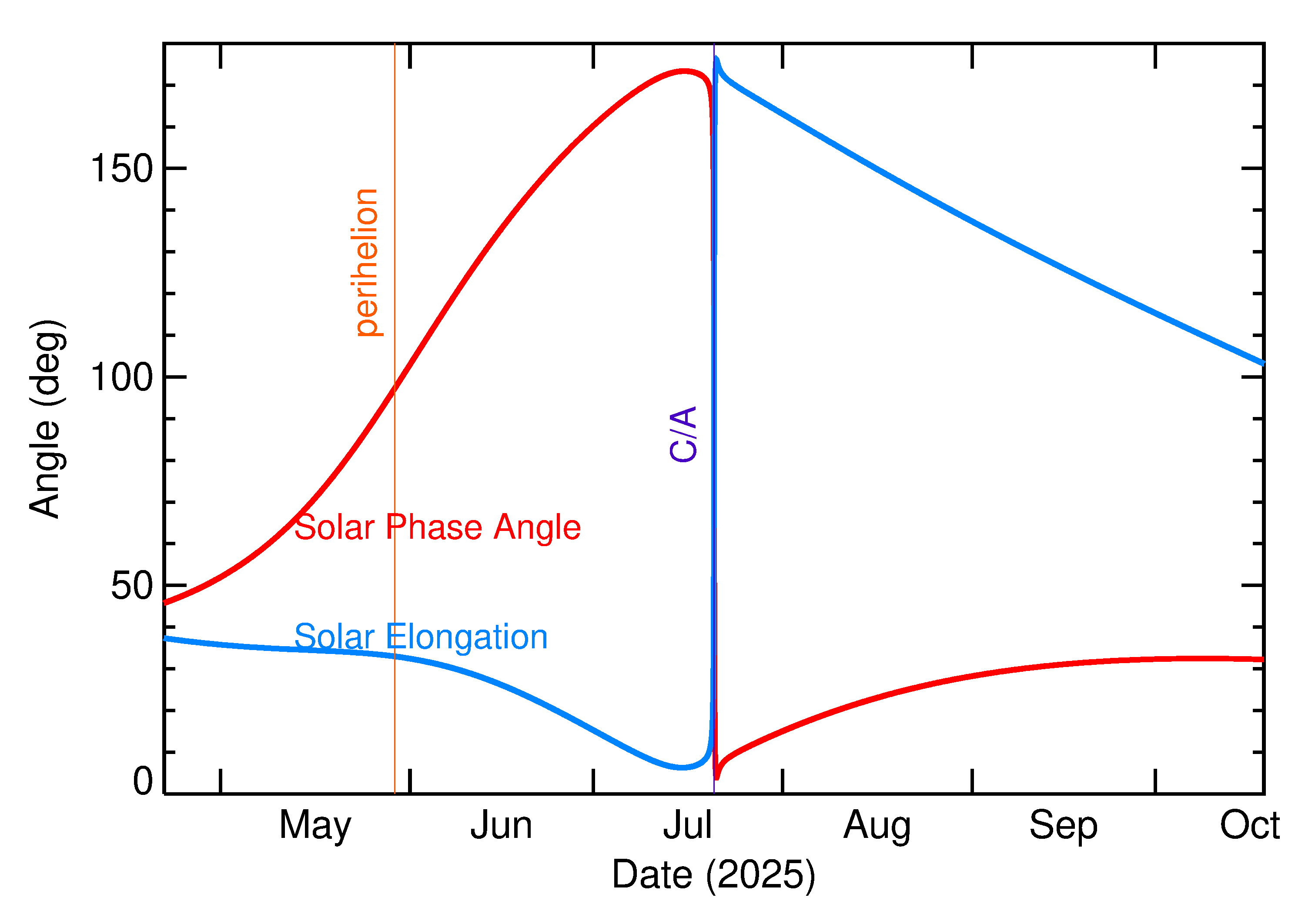 Solar Elongation and Solar Phase Angle of 2025 OM2 in the months around closest approach