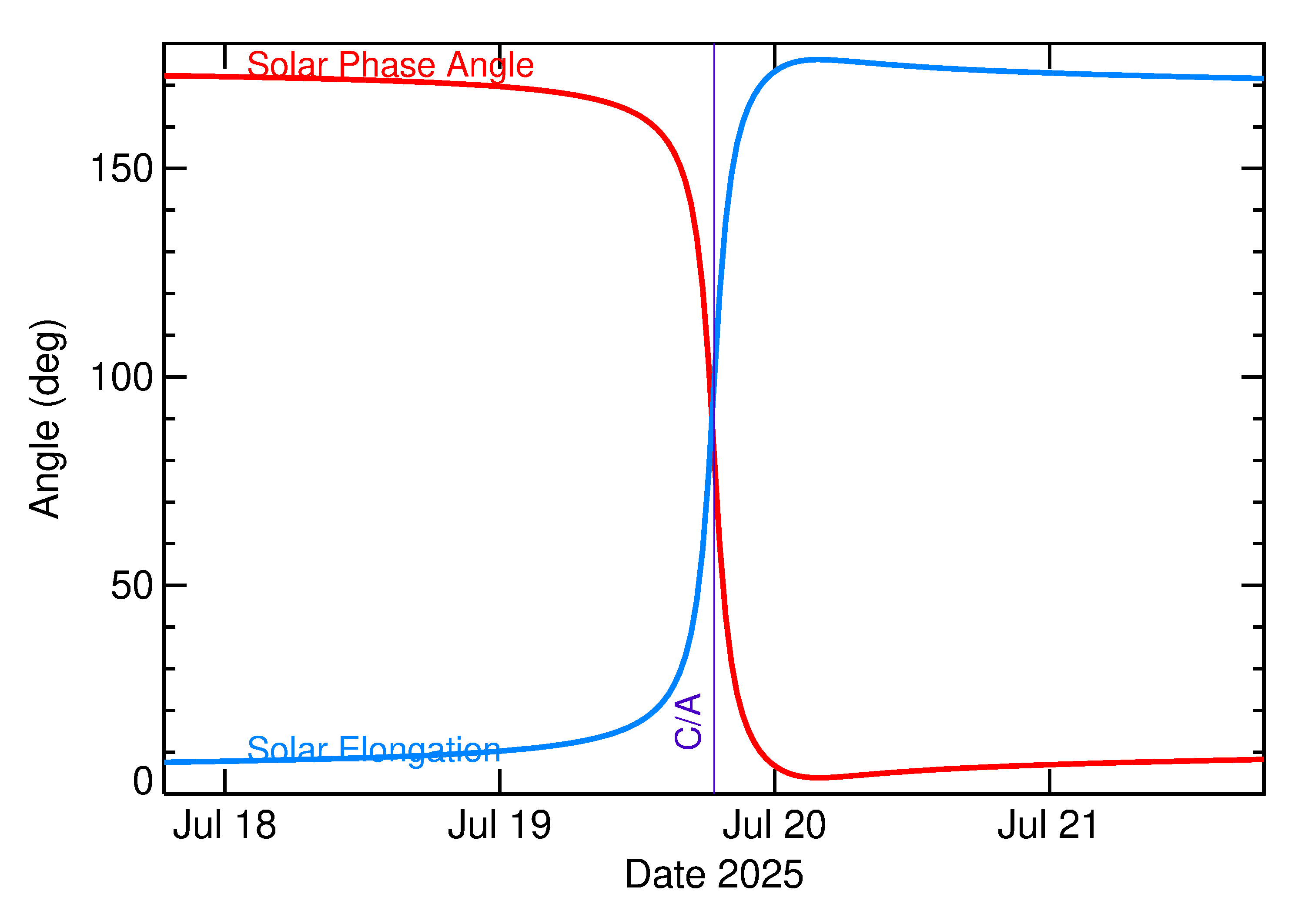 Solar Elongation and Solar Phase Angle of 2025 OM2 in the days around closest approach