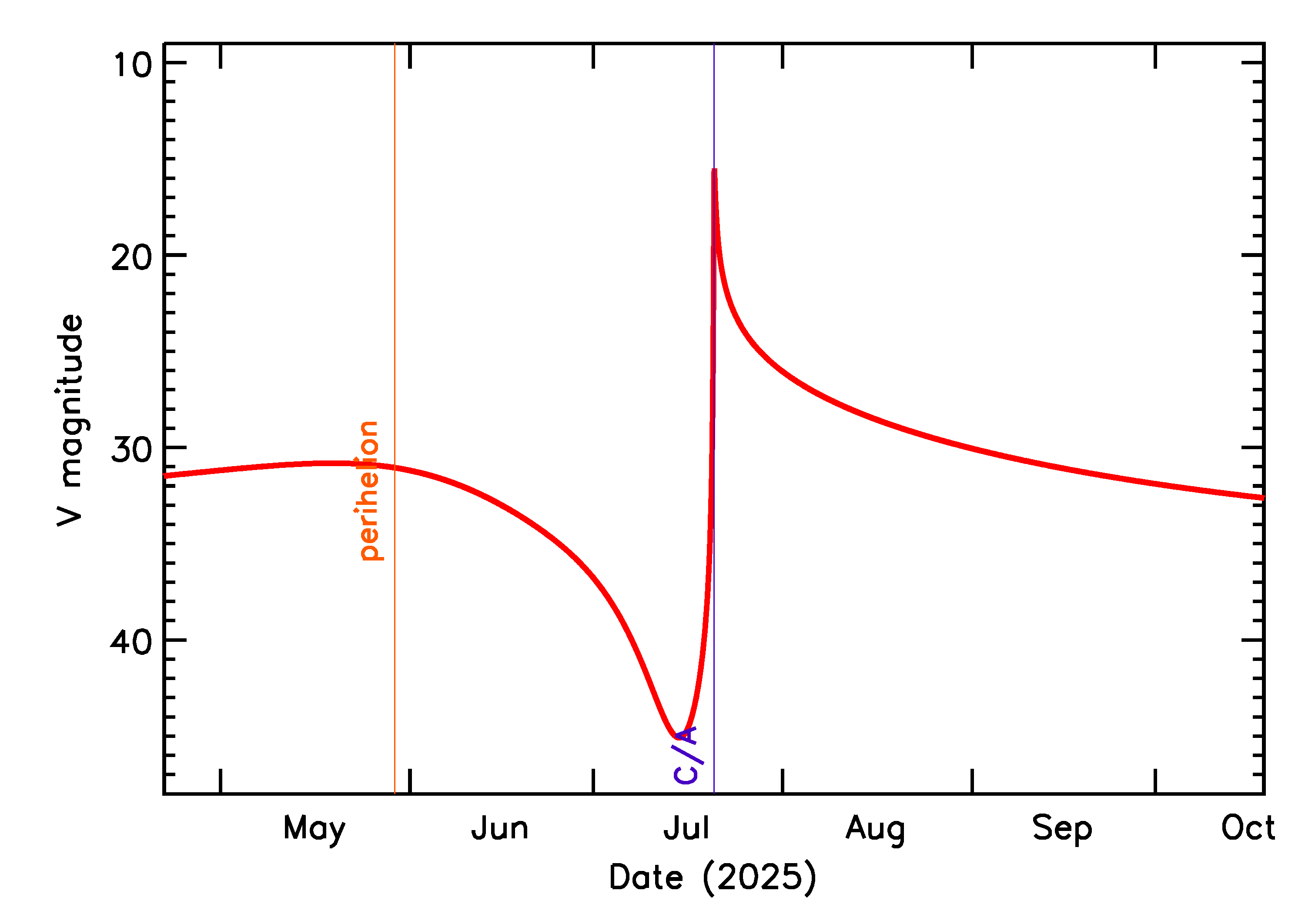 Predicted Brightness of 2025 OM2 in the months around closest approach