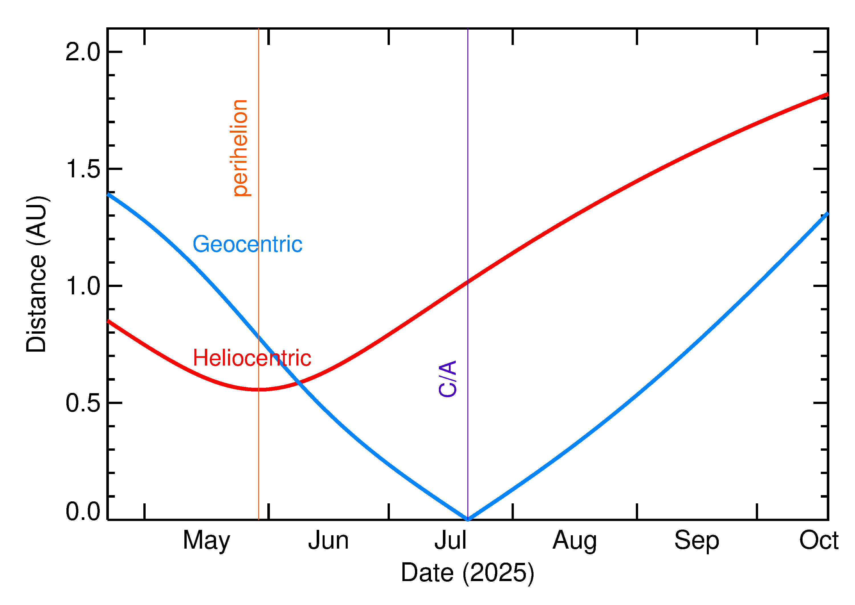 Heliocentric and Geocentric Distances of 2025 OM2 in the months around closest approach
