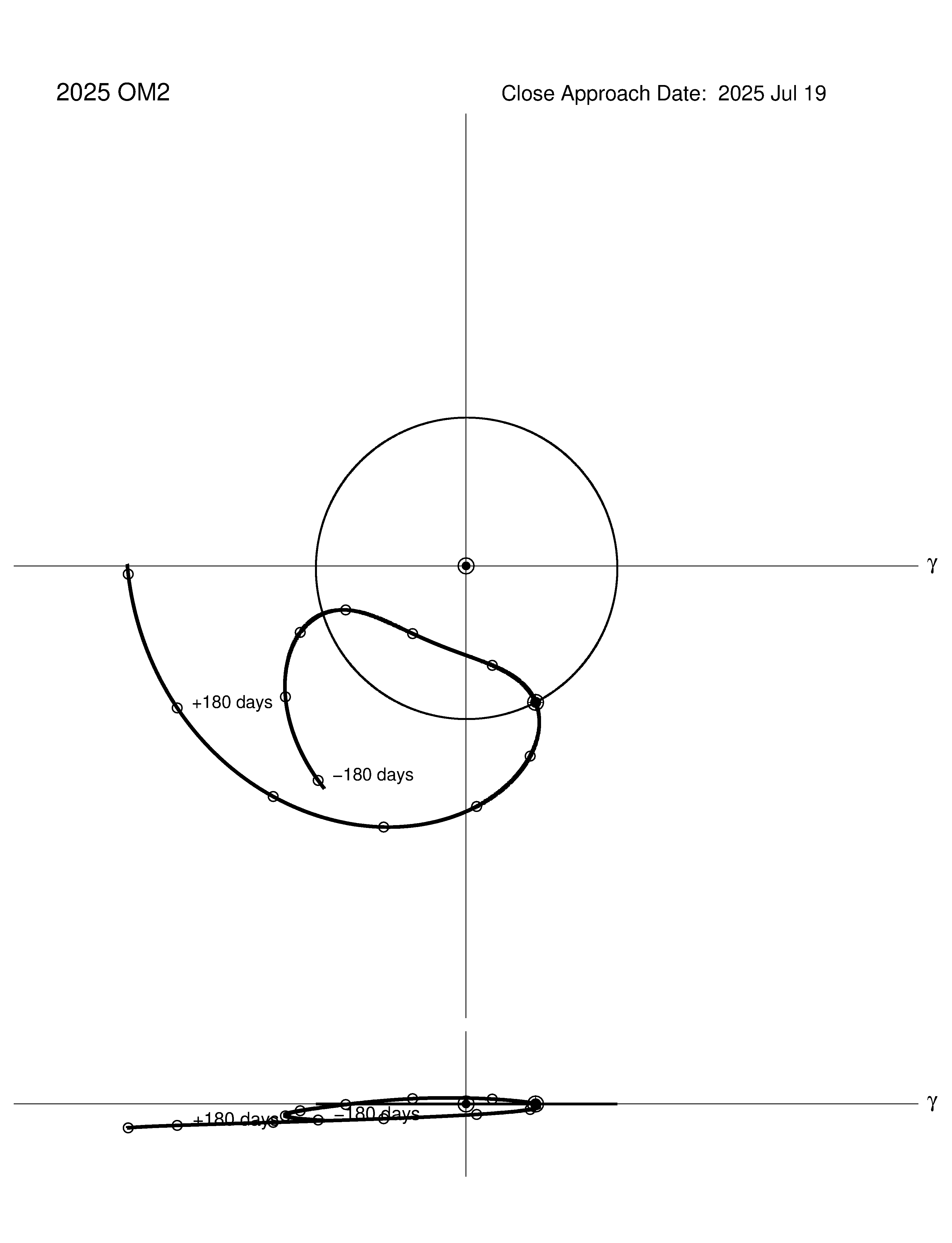 co-rotating orbit plot