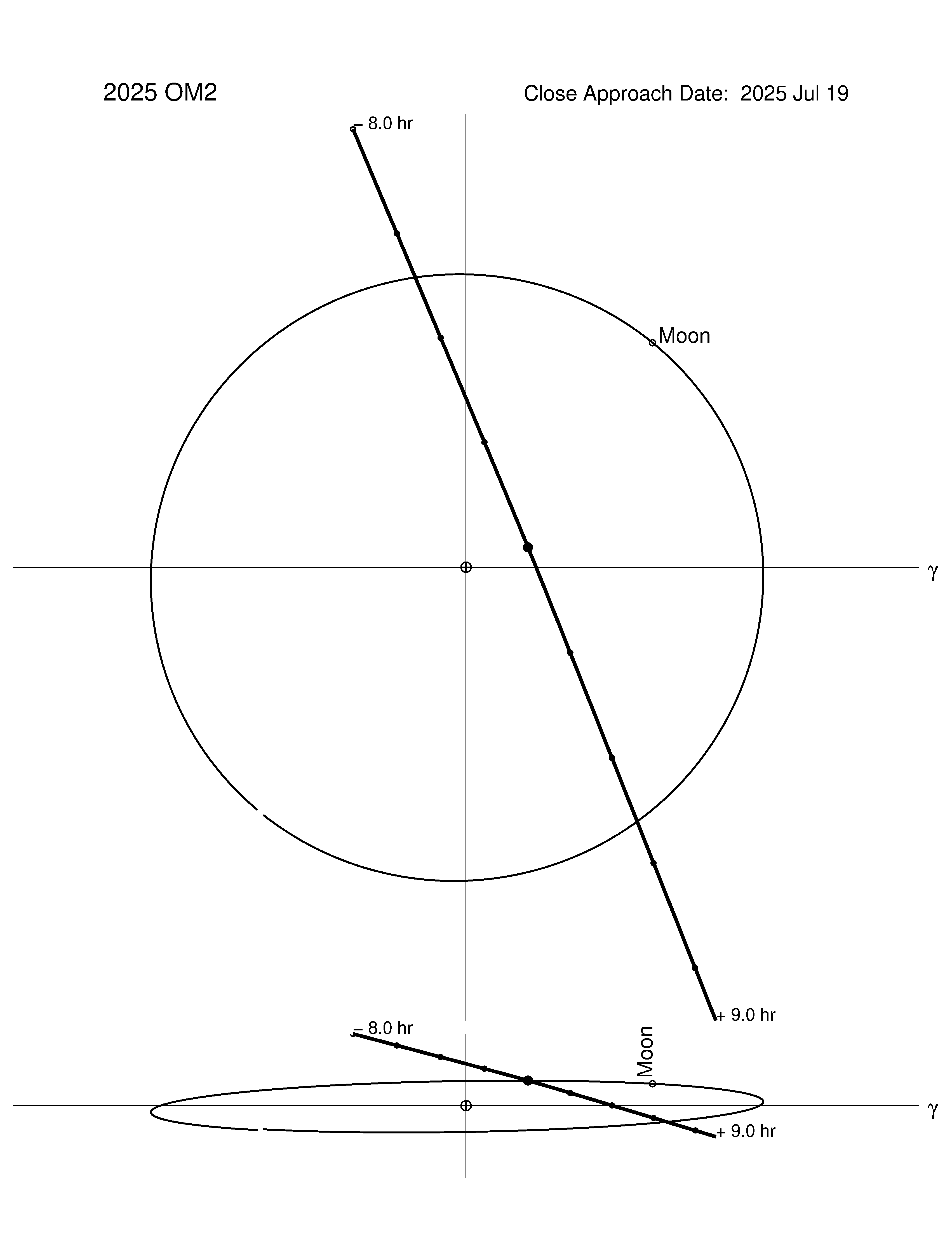 Near-Earth trajectory of 2025 OM2