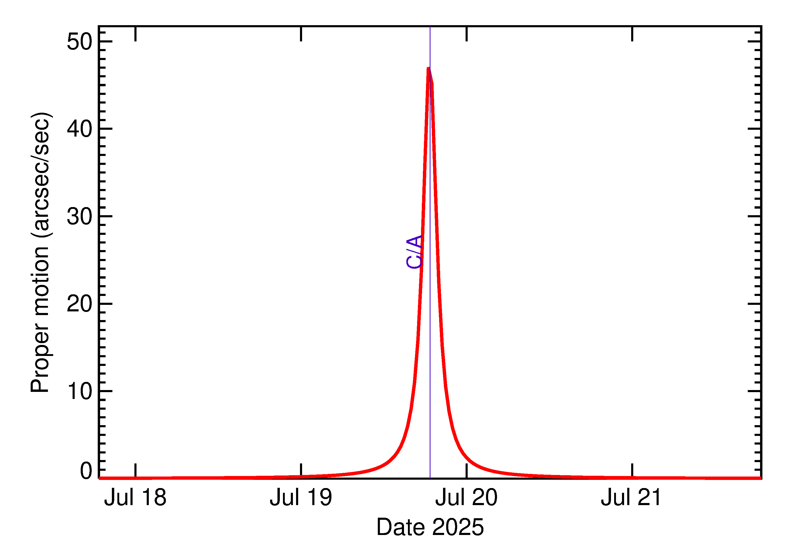 Proper motion rate of 2025 OM2 in the days around closest approach