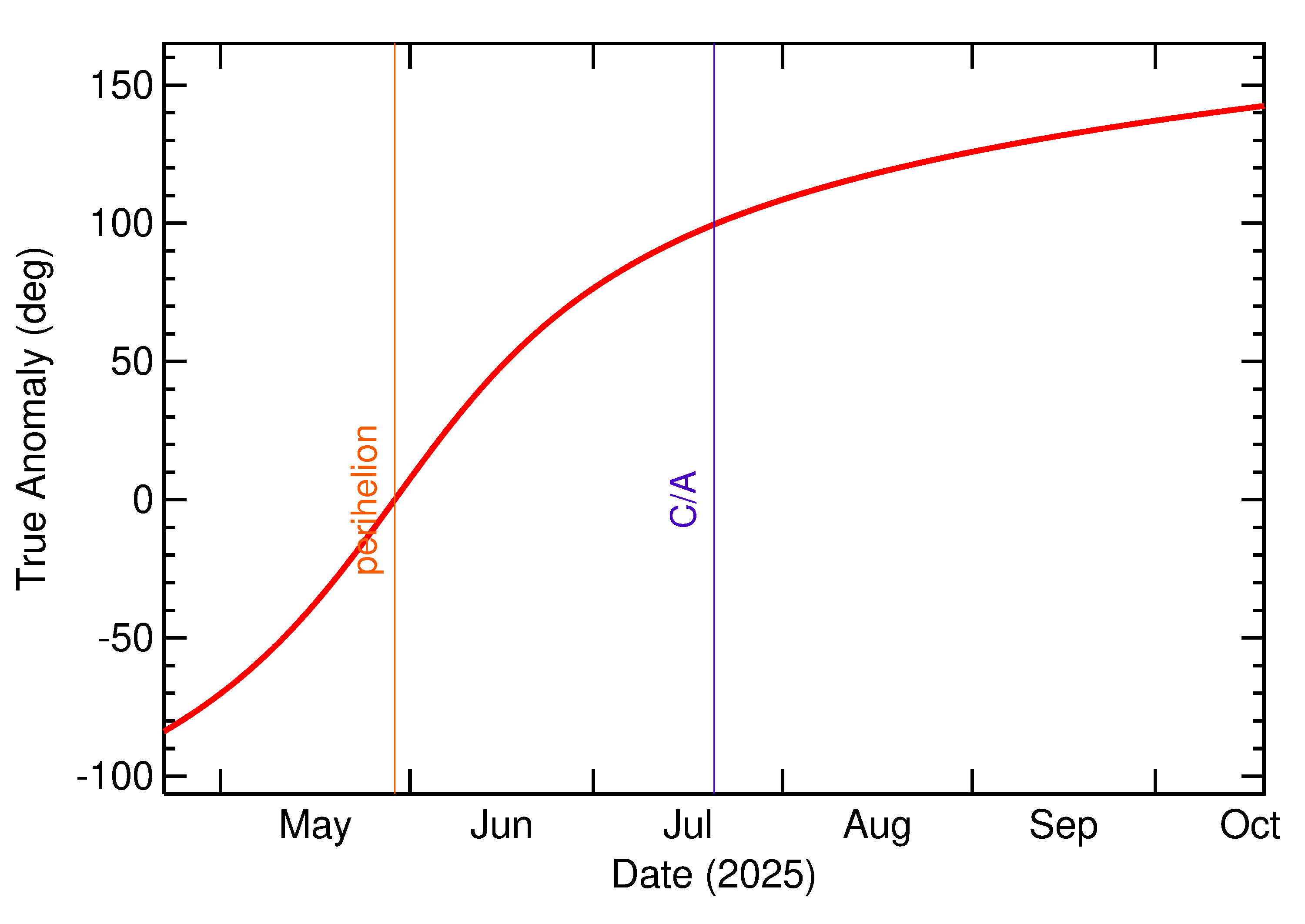 Orbital true anomaly of 2025 OM2 in the months around closest approach