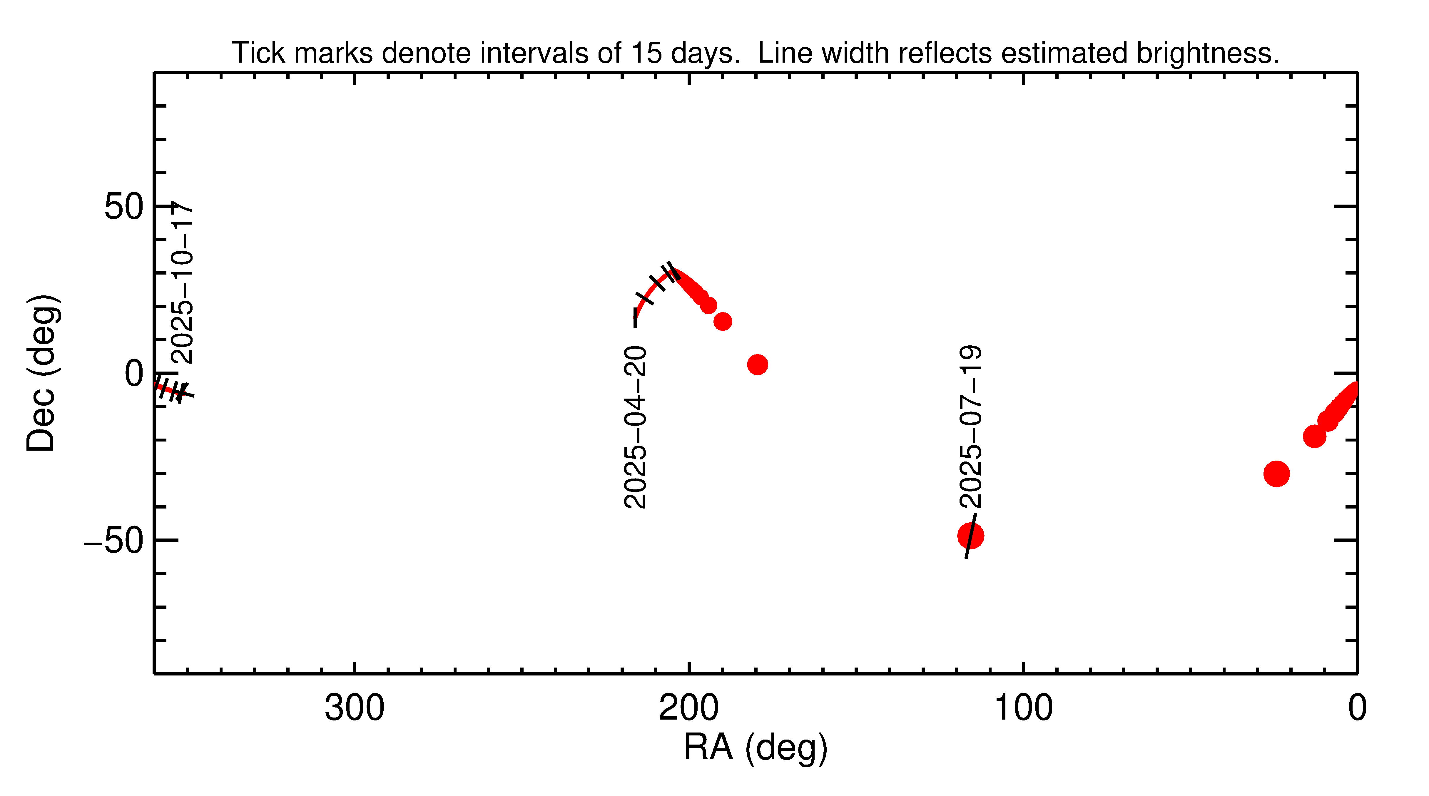 Right ascension and declination of 2025 OS in the months around closest approach