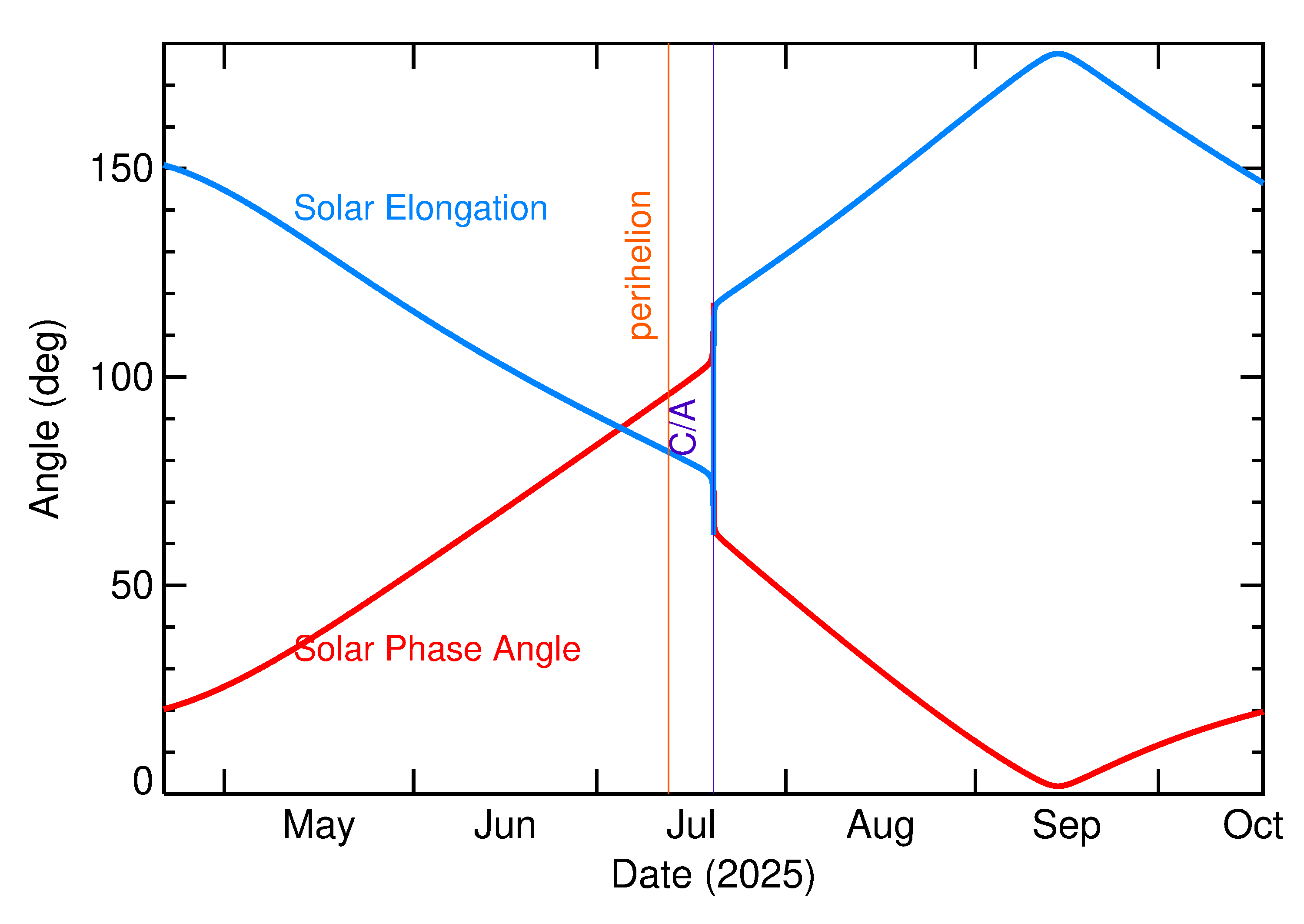 Solar Elongation and Solar Phase Angle of 2025 OS in the months around closest approach