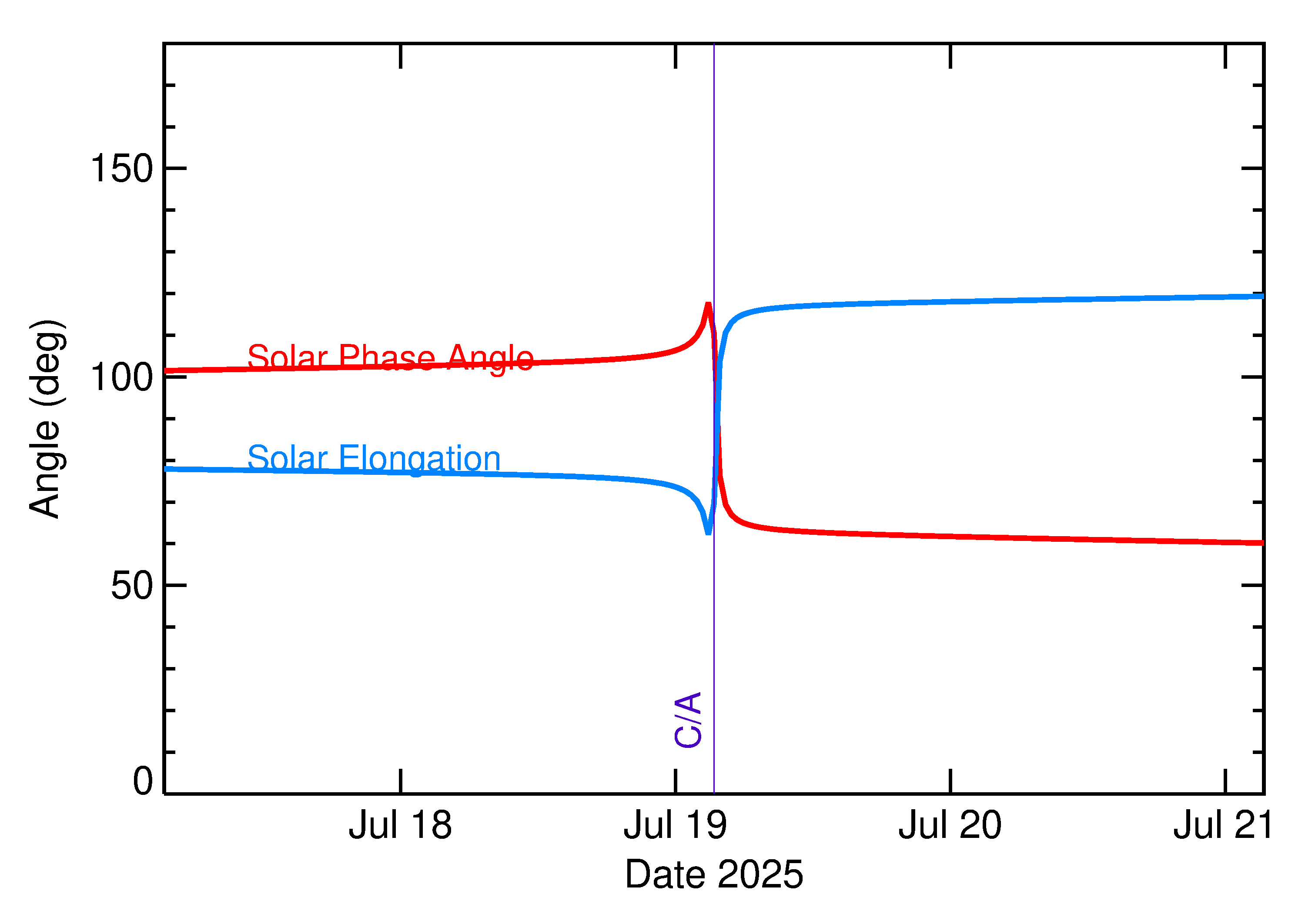 Solar Elongation and Solar Phase Angle of 2025 OS in the days around closest approach