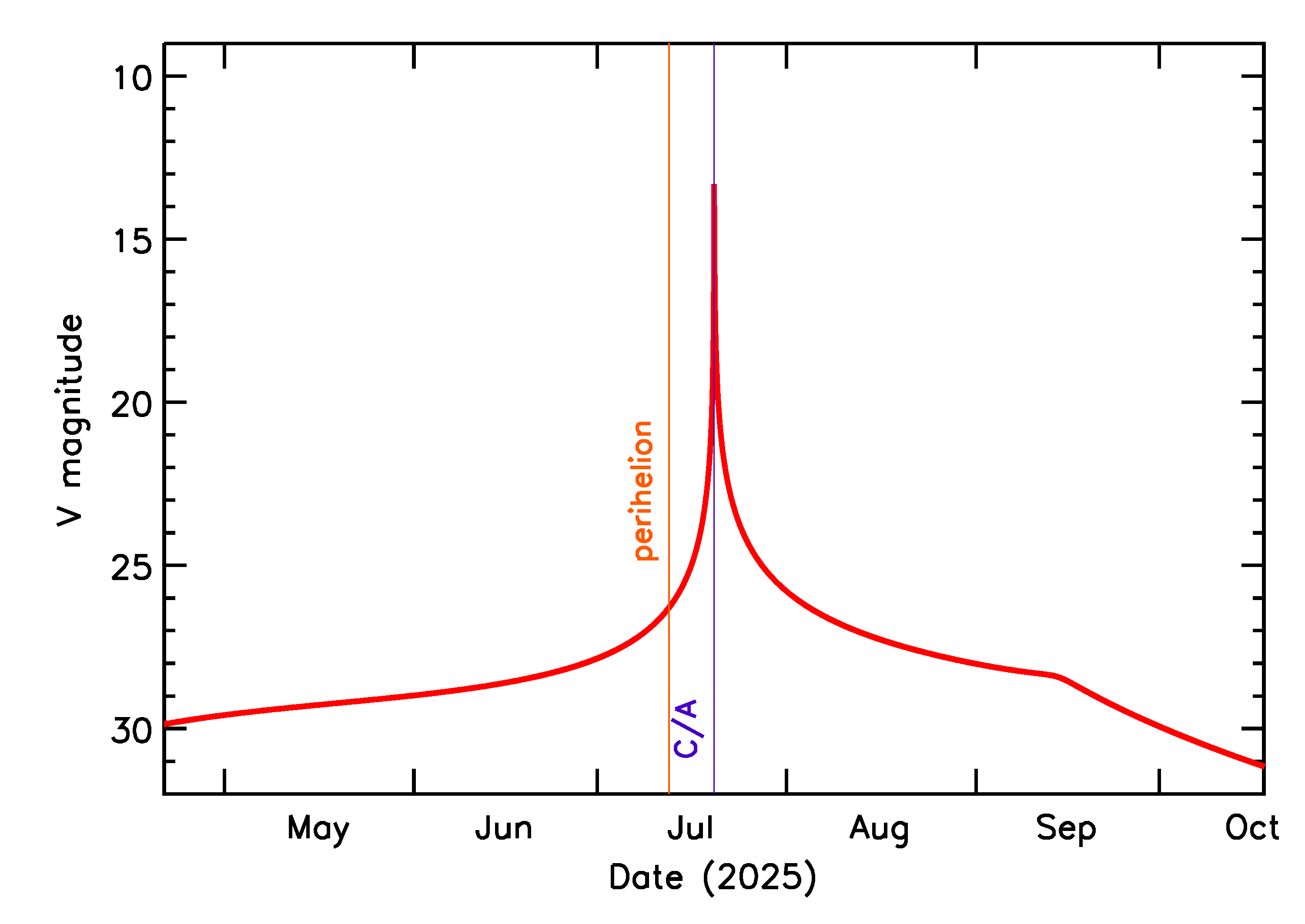 Predicted Brightness of 2025 OS in the months around closest approach