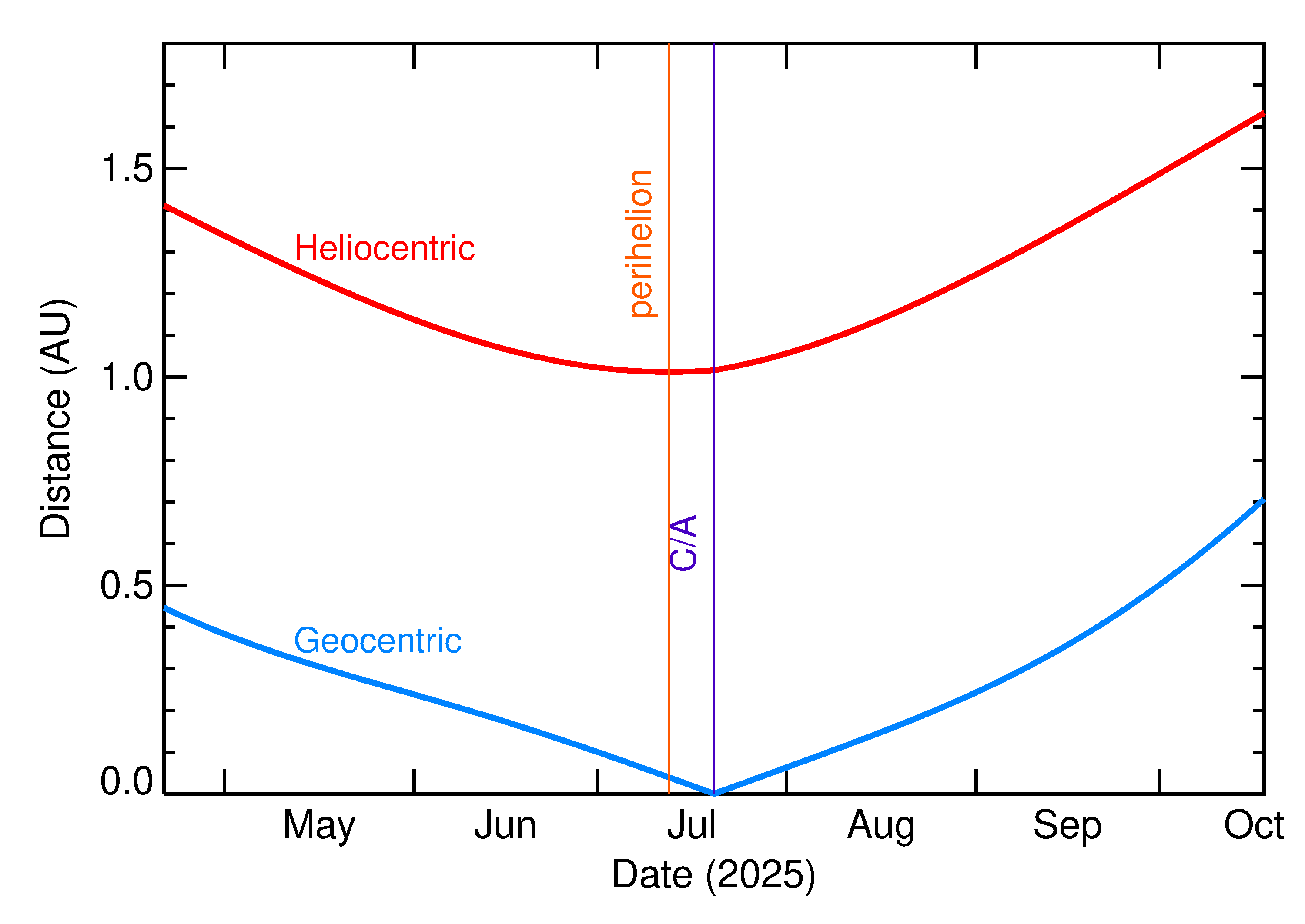 Heliocentric and Geocentric Distances of 2025 OS in the months around closest approach