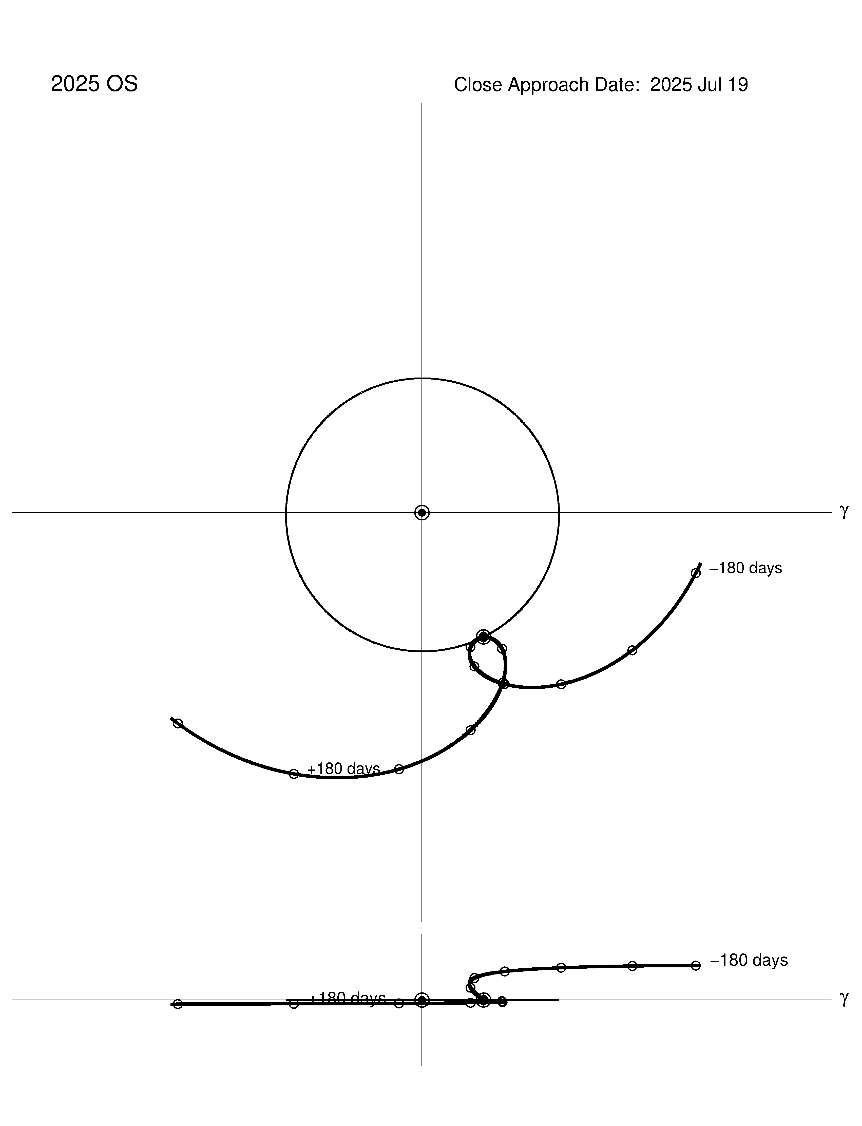 co-rotating orbit plot