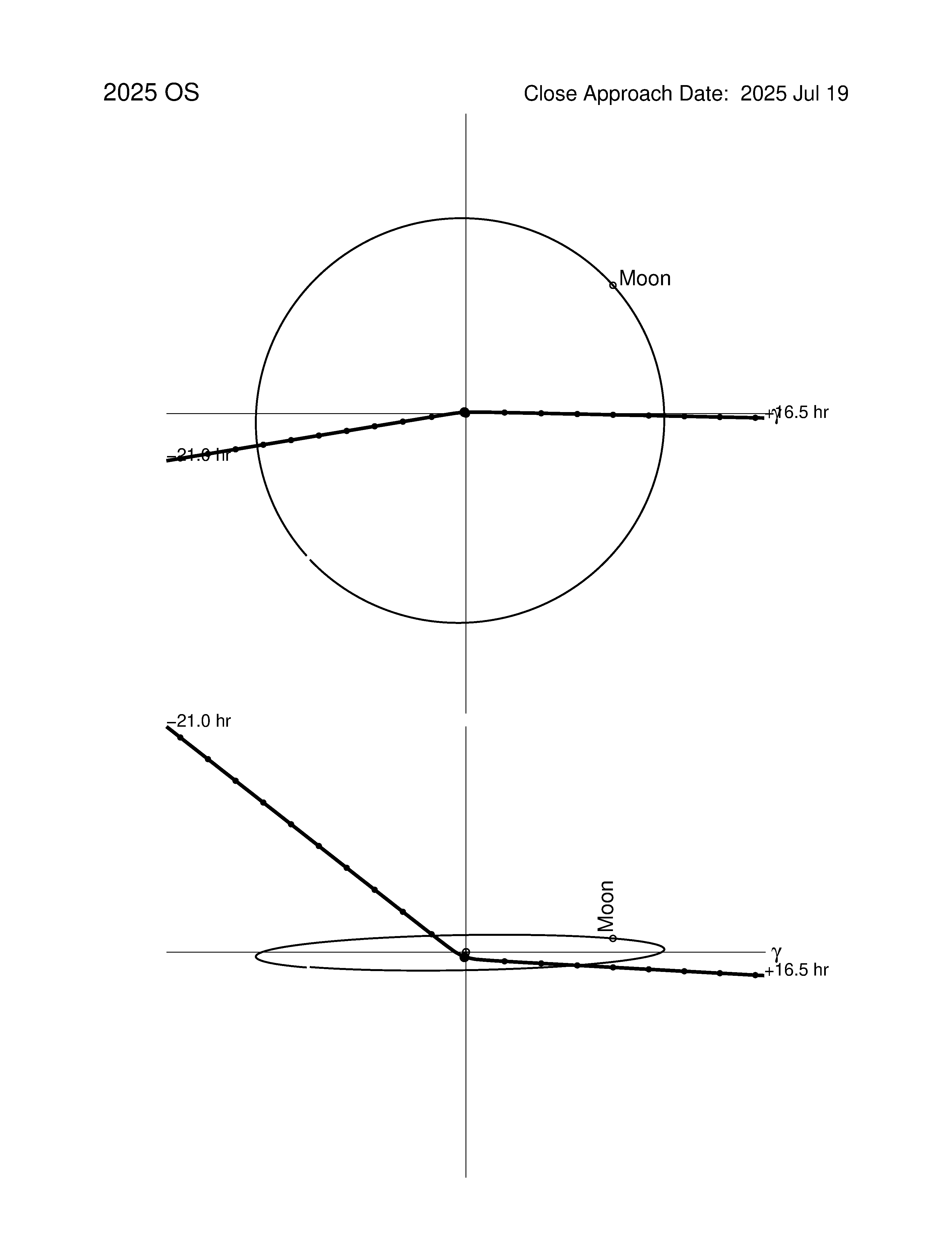 Near-Earth trajectory of 2025 OS