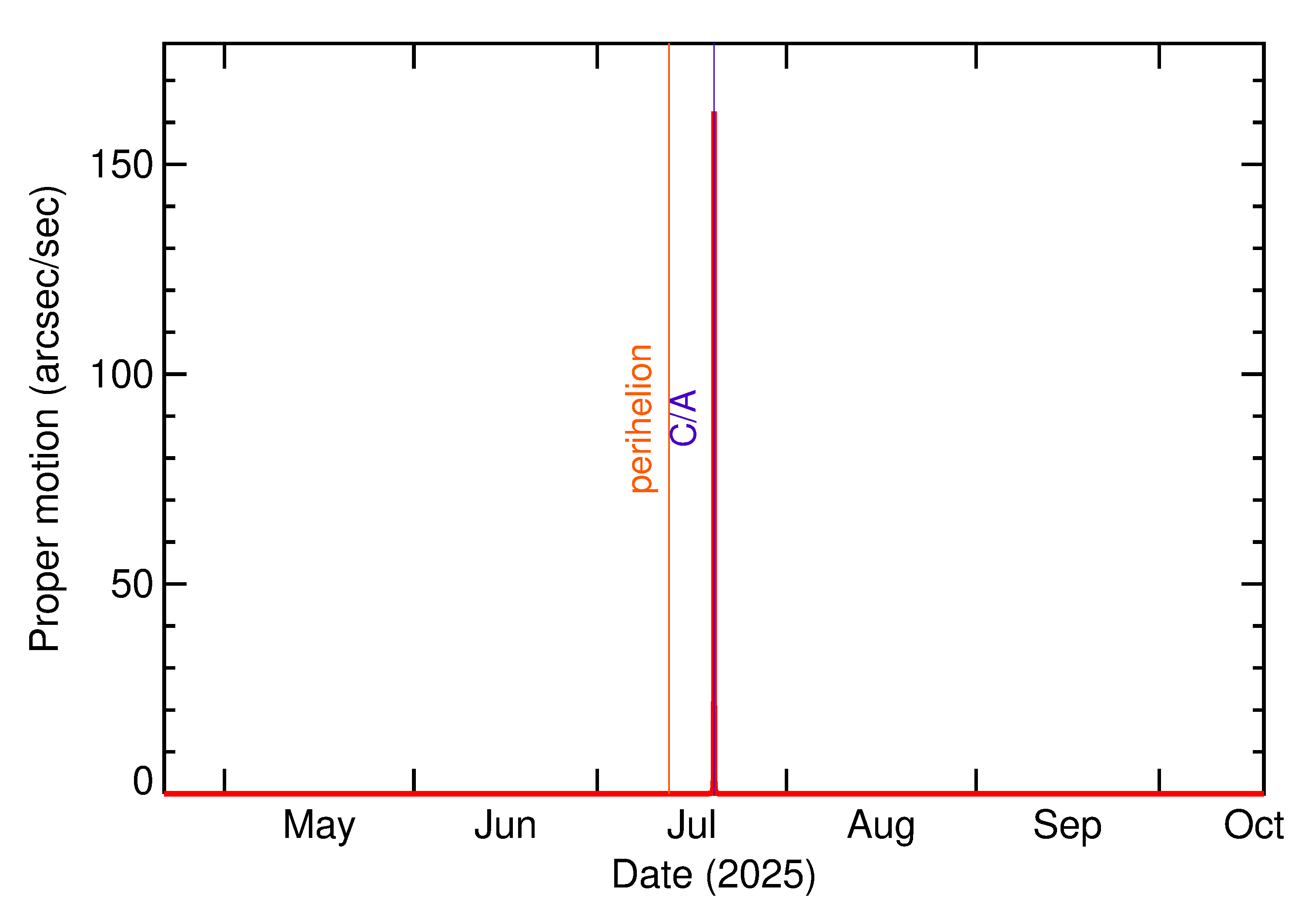 Proper motion rate of 2025 OS in the months around closest approach