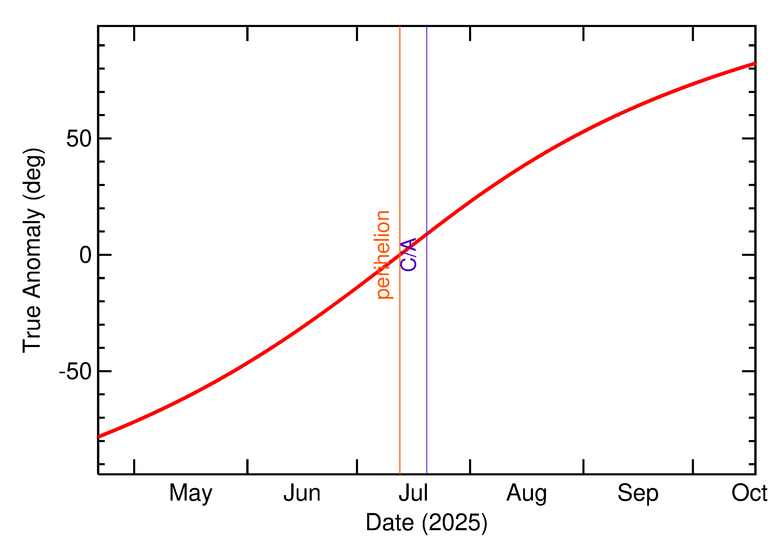 Orbital true anomaly of 2025 OS in the months around closest approach