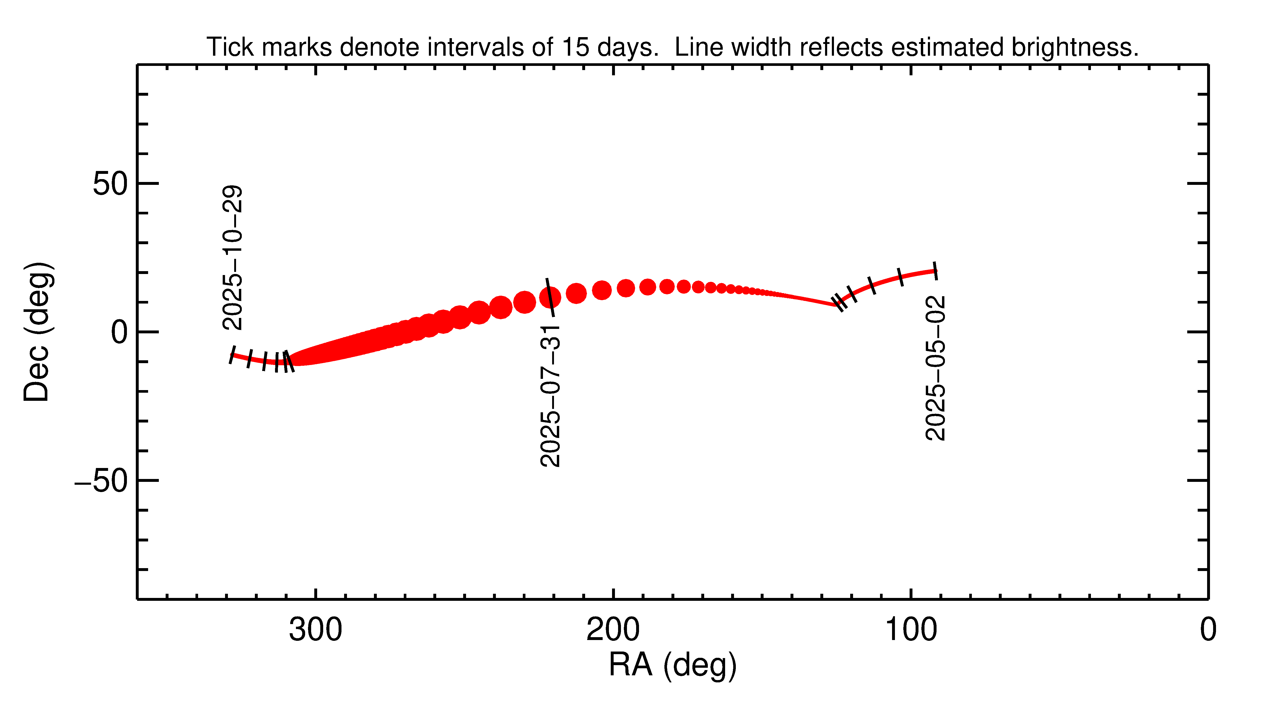 Right ascension and declination of 2025 PC in the months around closest approach