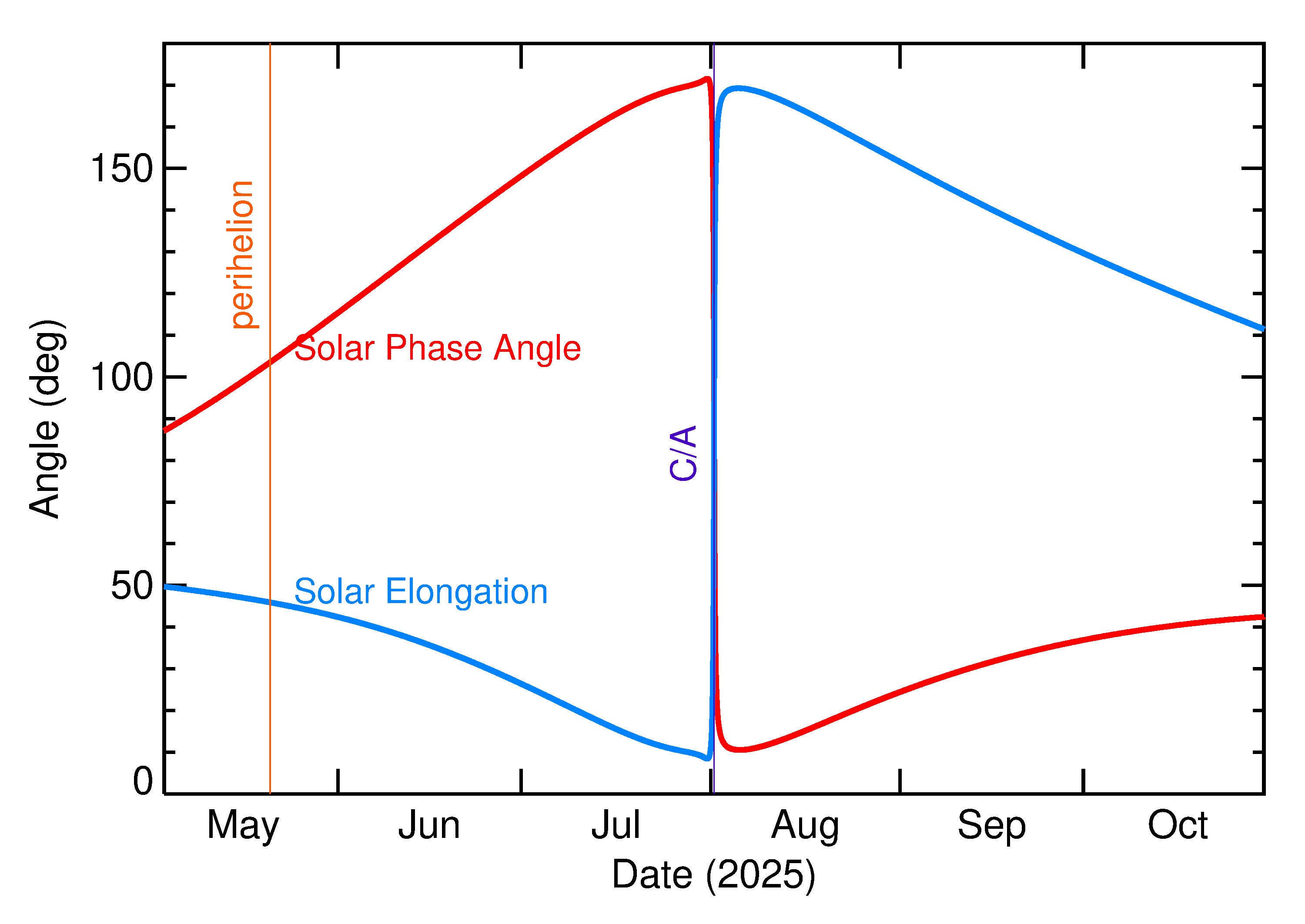 Solar Elongation and Solar Phase Angle of 2025 PC in the months around closest approach