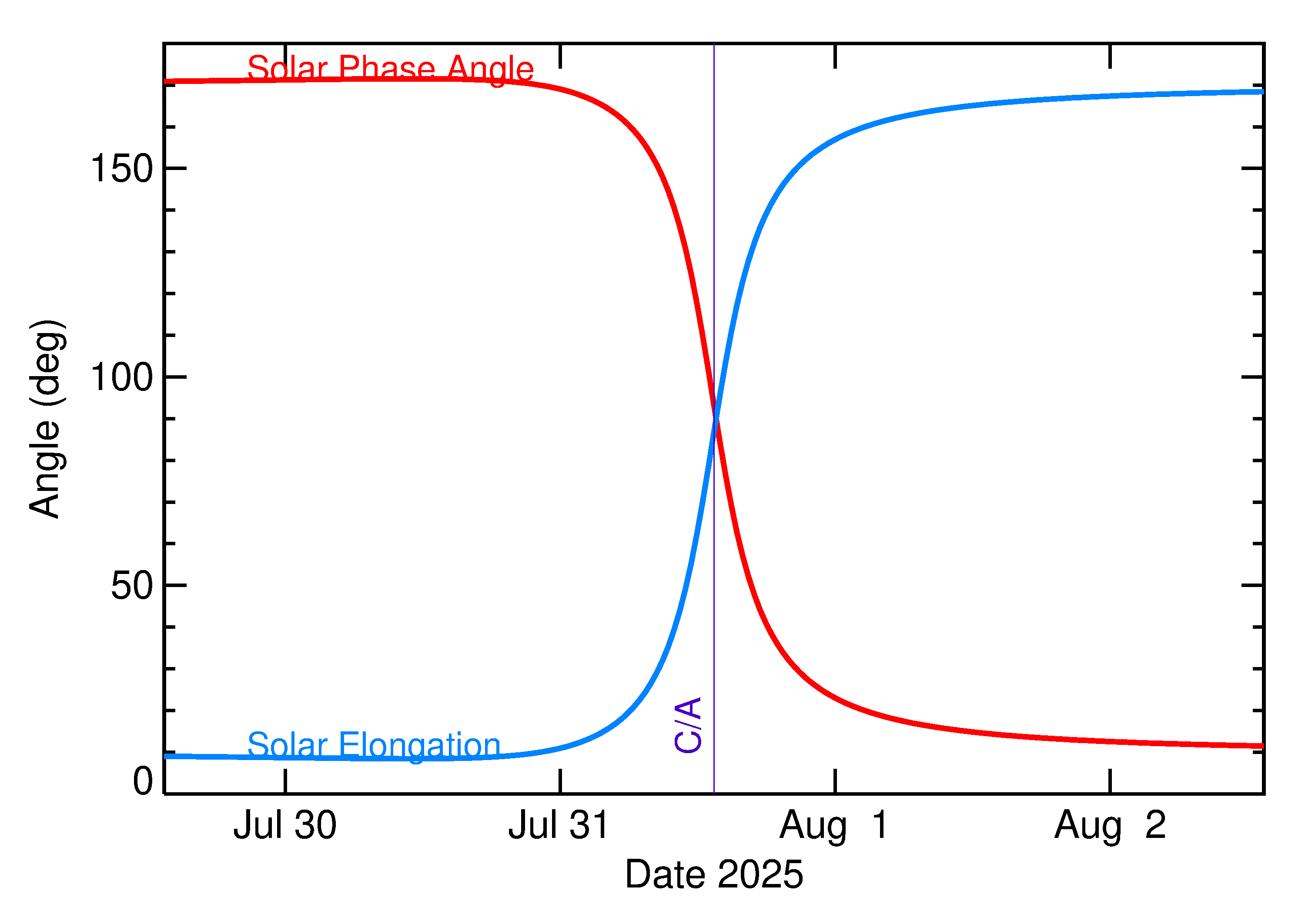 Solar Elongation and Solar Phase Angle of 2025 PC in the days around closest approach