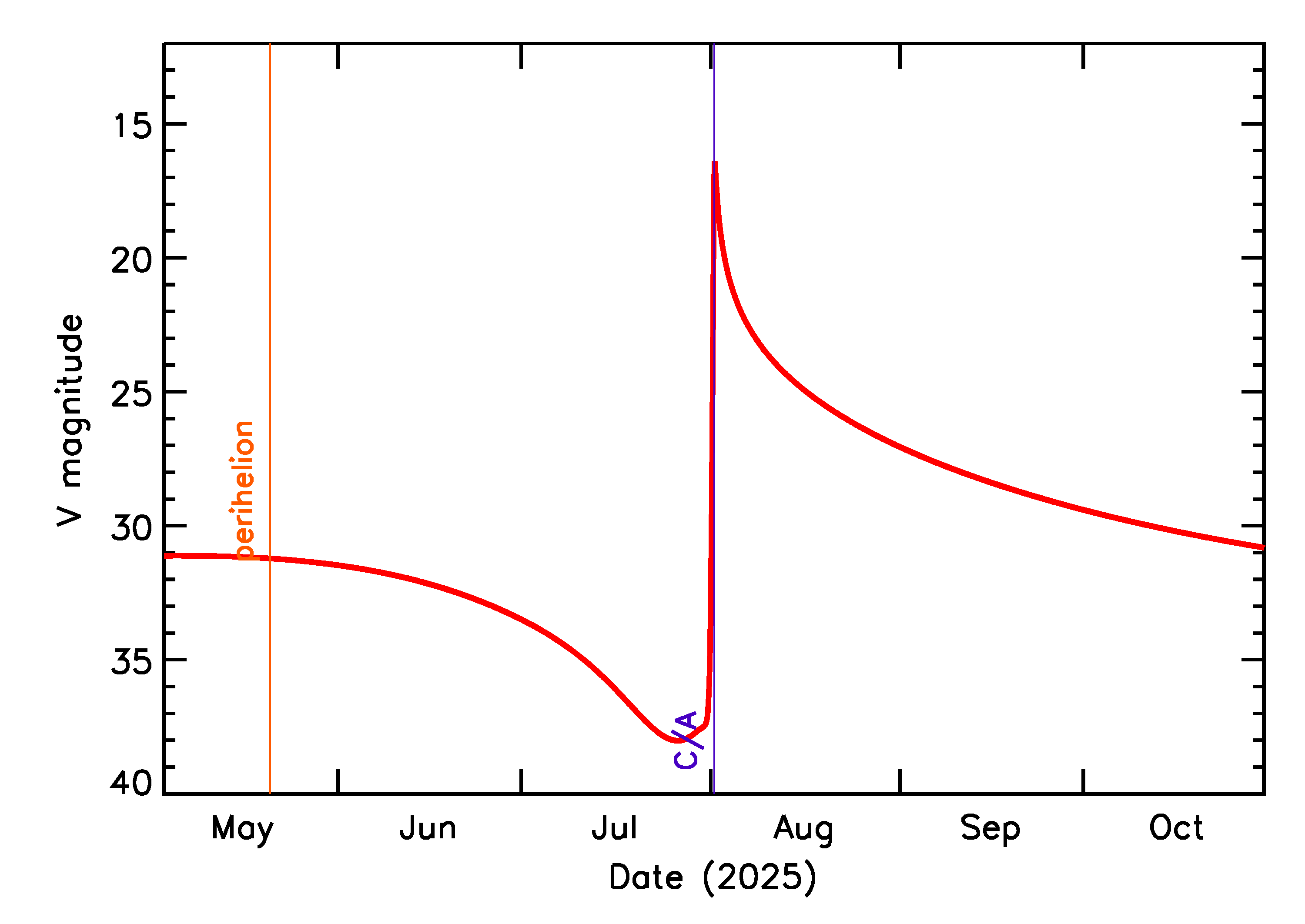 Predicted Brightness of 2025 PC in the months around closest approach
