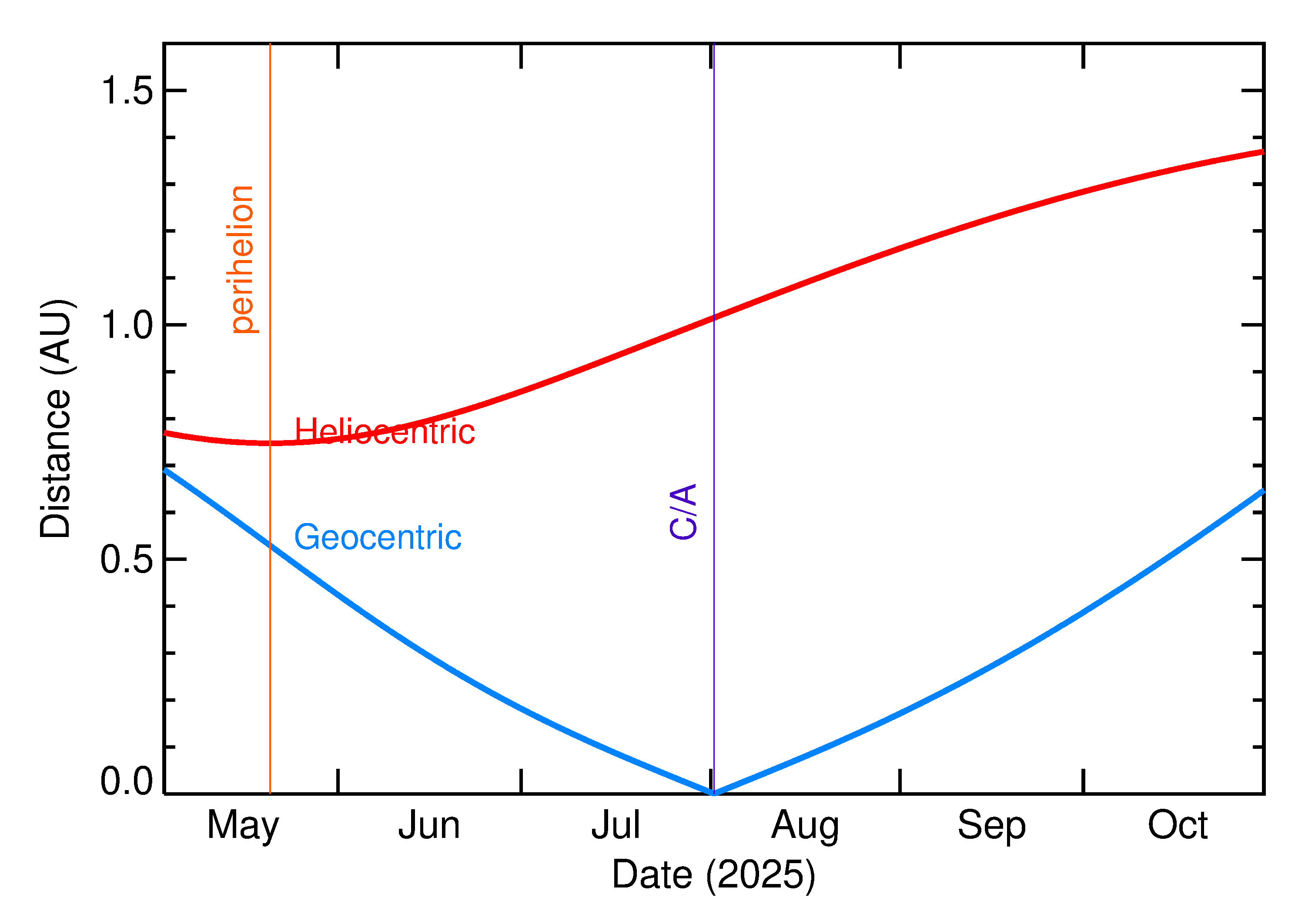 Heliocentric and Geocentric Distances of 2025 PC in the months around closest approach