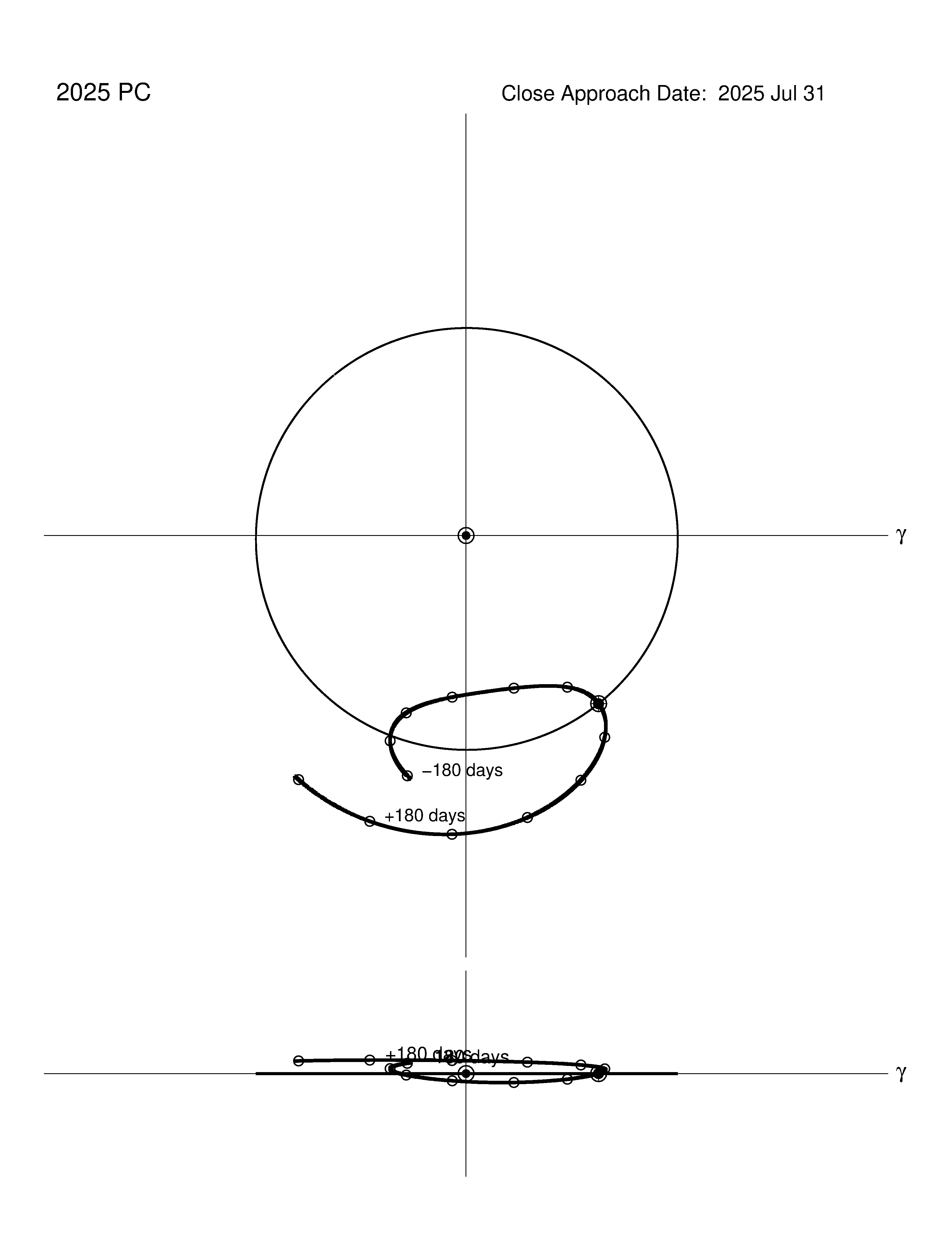 co-rotating orbit plot