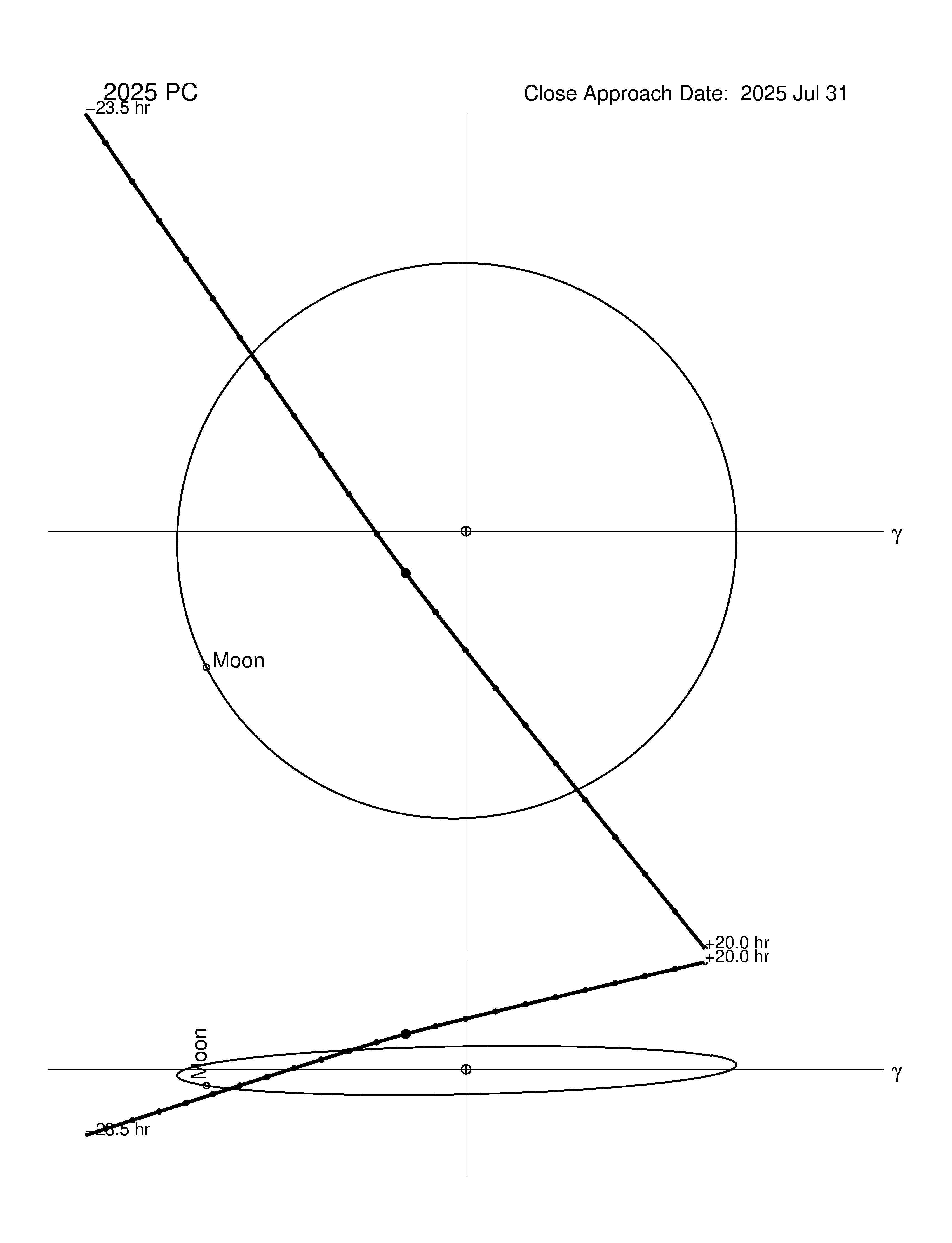 Near-Earth trajectory of 2025 PC