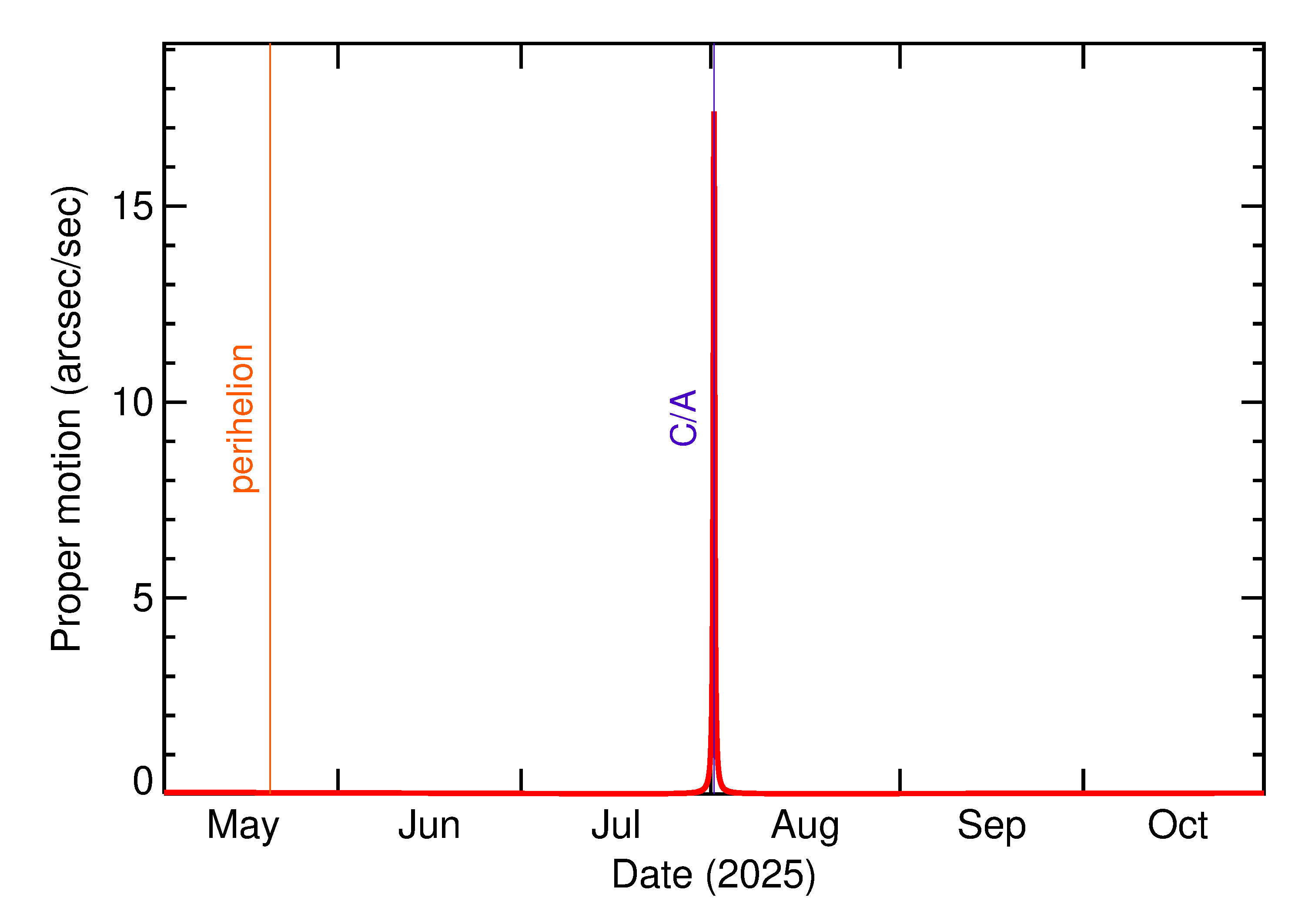 Proper motion rate of 2025 PC in the months around closest approach