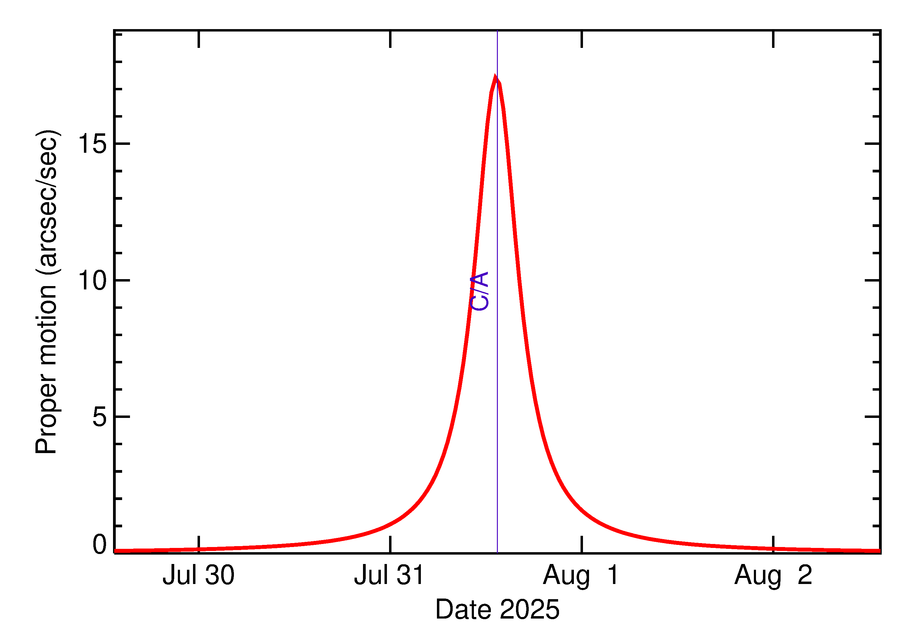 Proper motion rate of 2025 PC in the days around closest approach