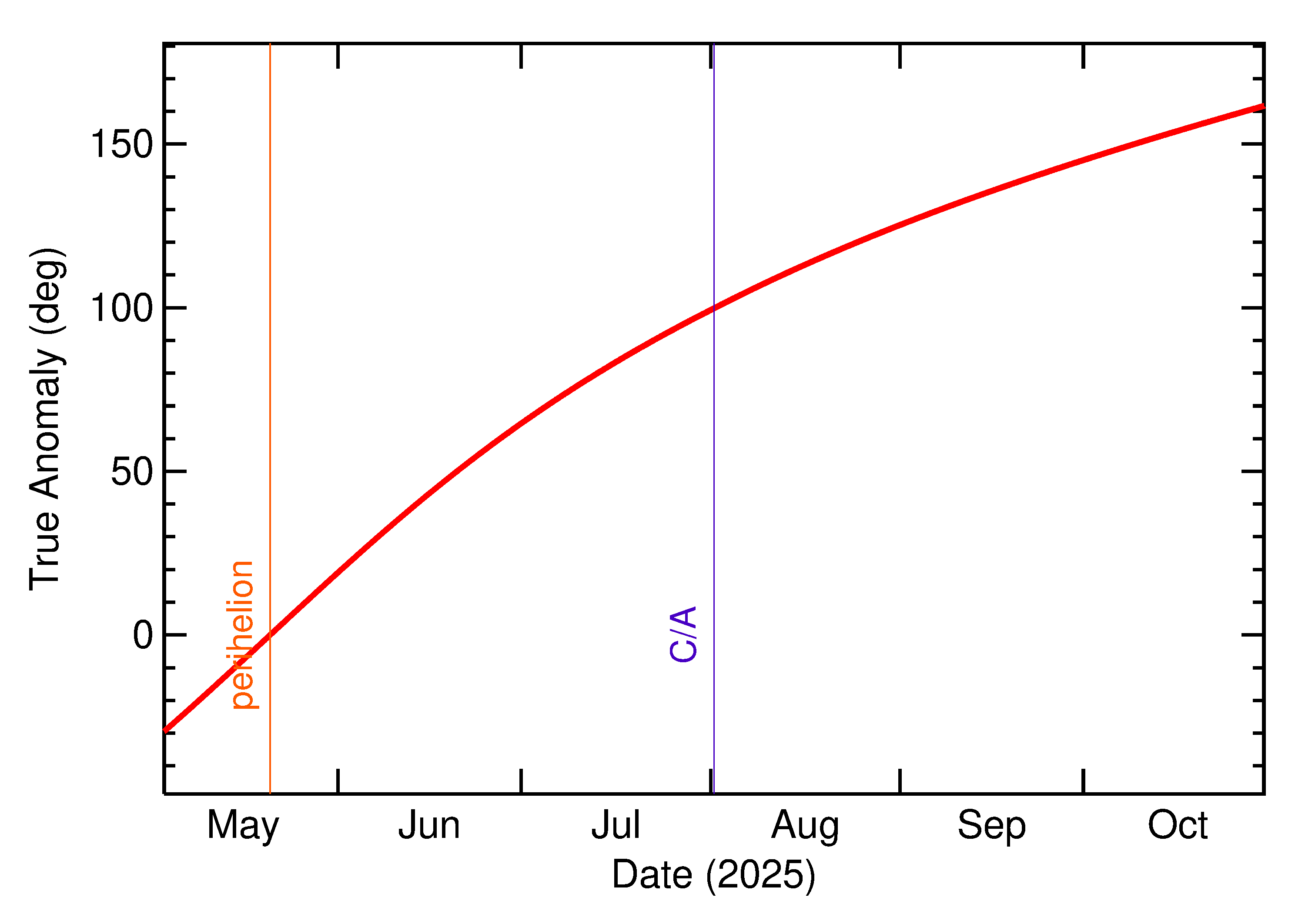 Orbital true anomaly of 2025 PC in the months around closest approach