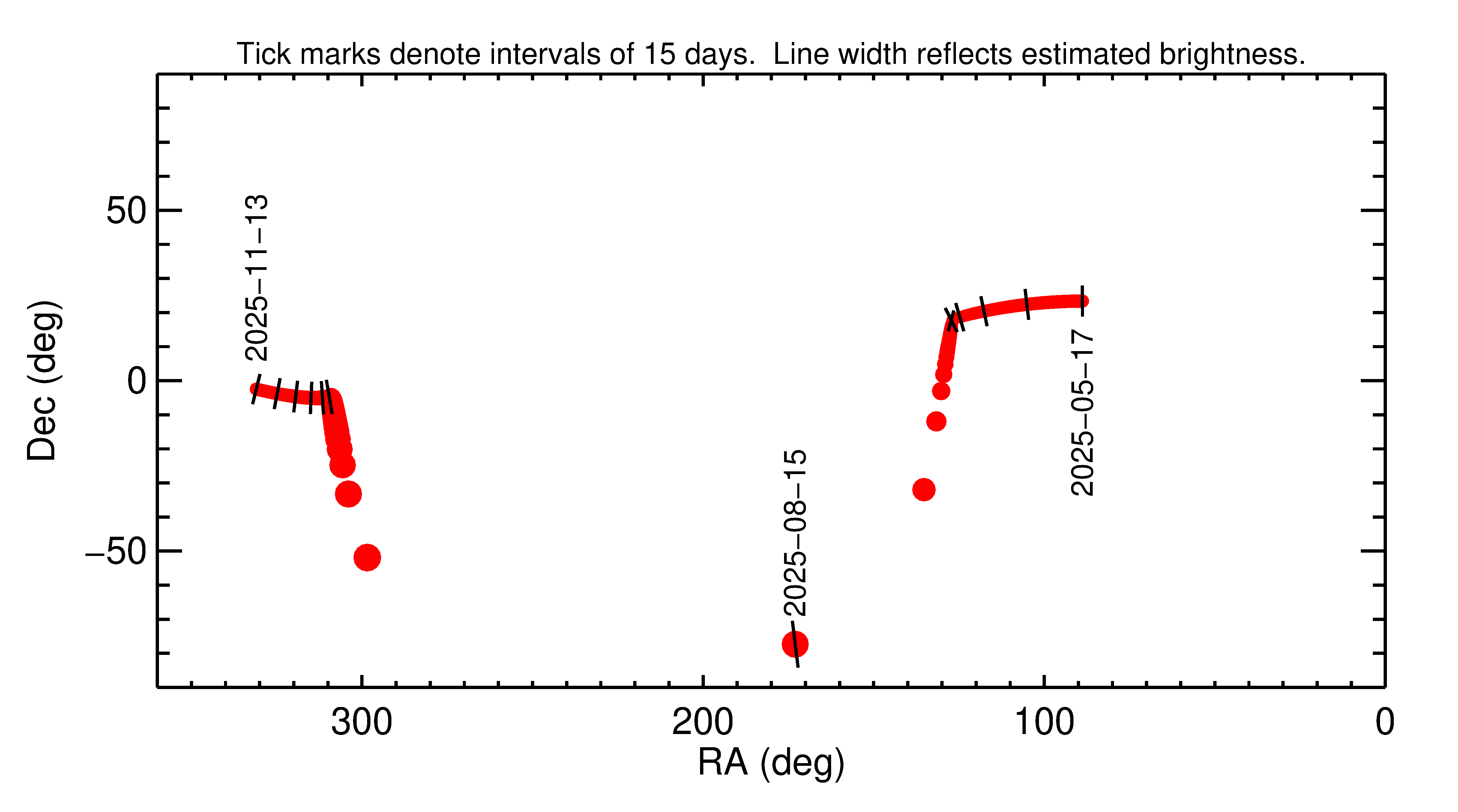 Right ascension and declination of 2025 PF2 in the months around closest approach