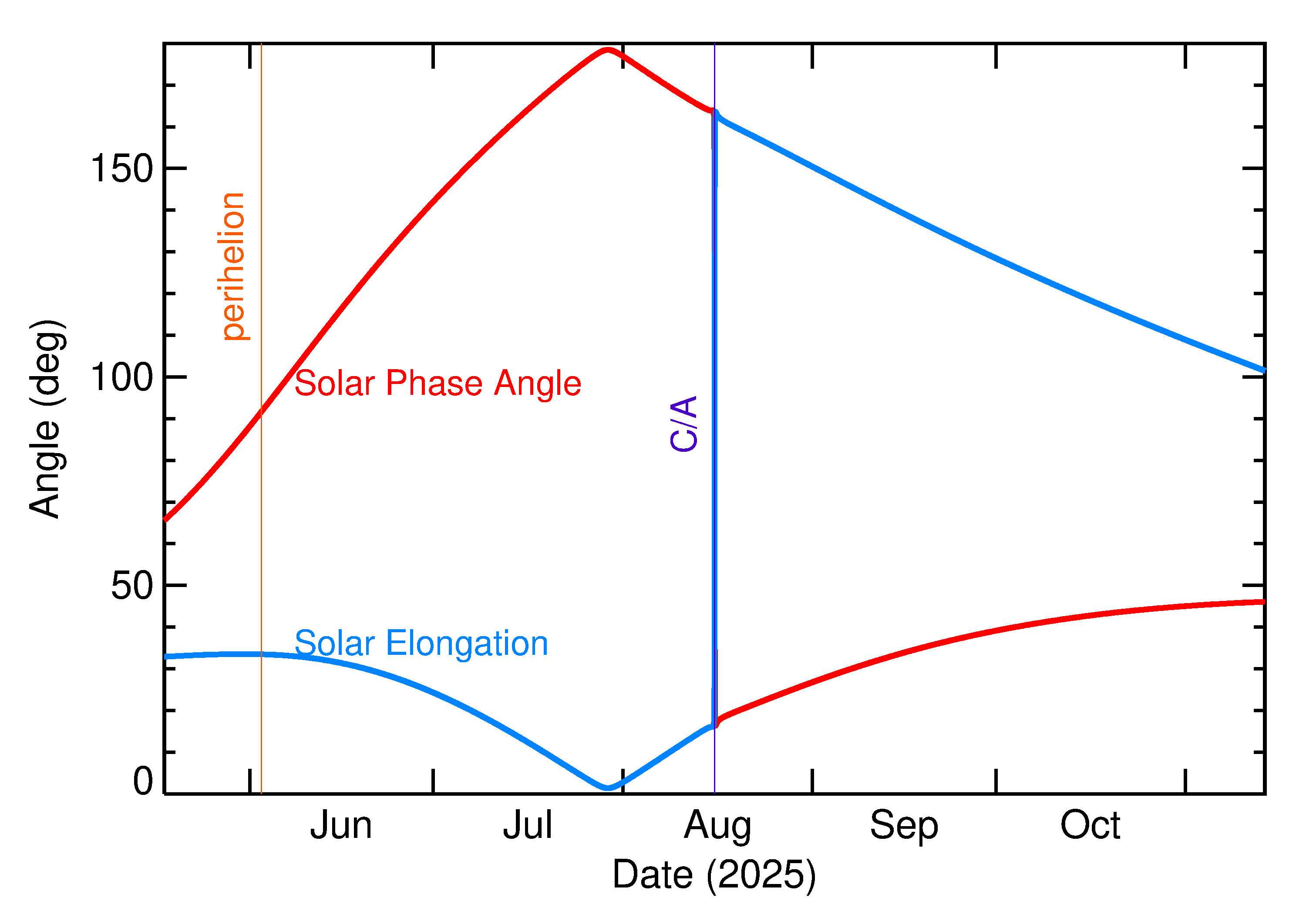 Solar Elongation and Solar Phase Angle of 2025 PF2 in the months around closest approach