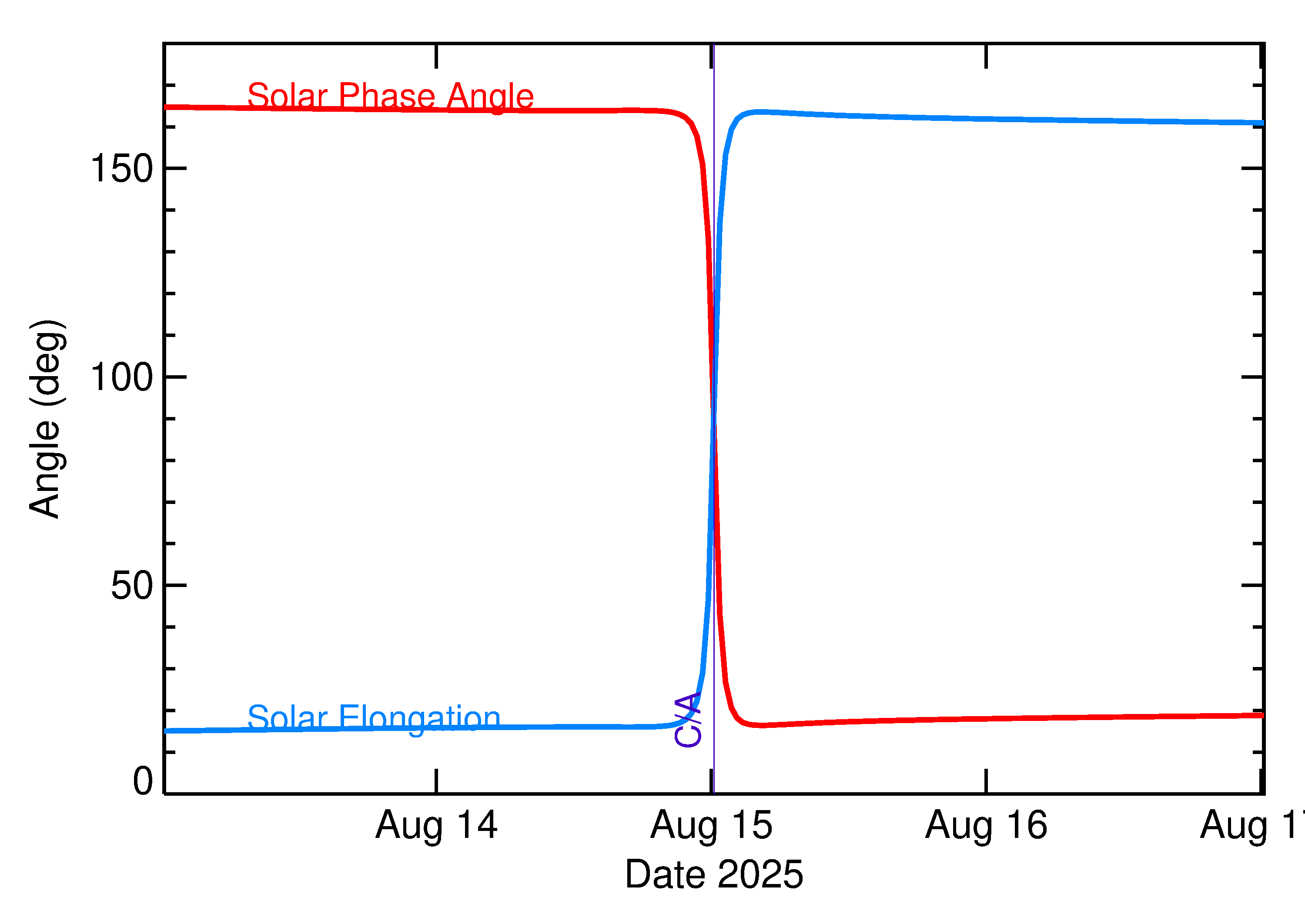 Solar Elongation and Solar Phase Angle of 2025 PF2 in the days around closest approach