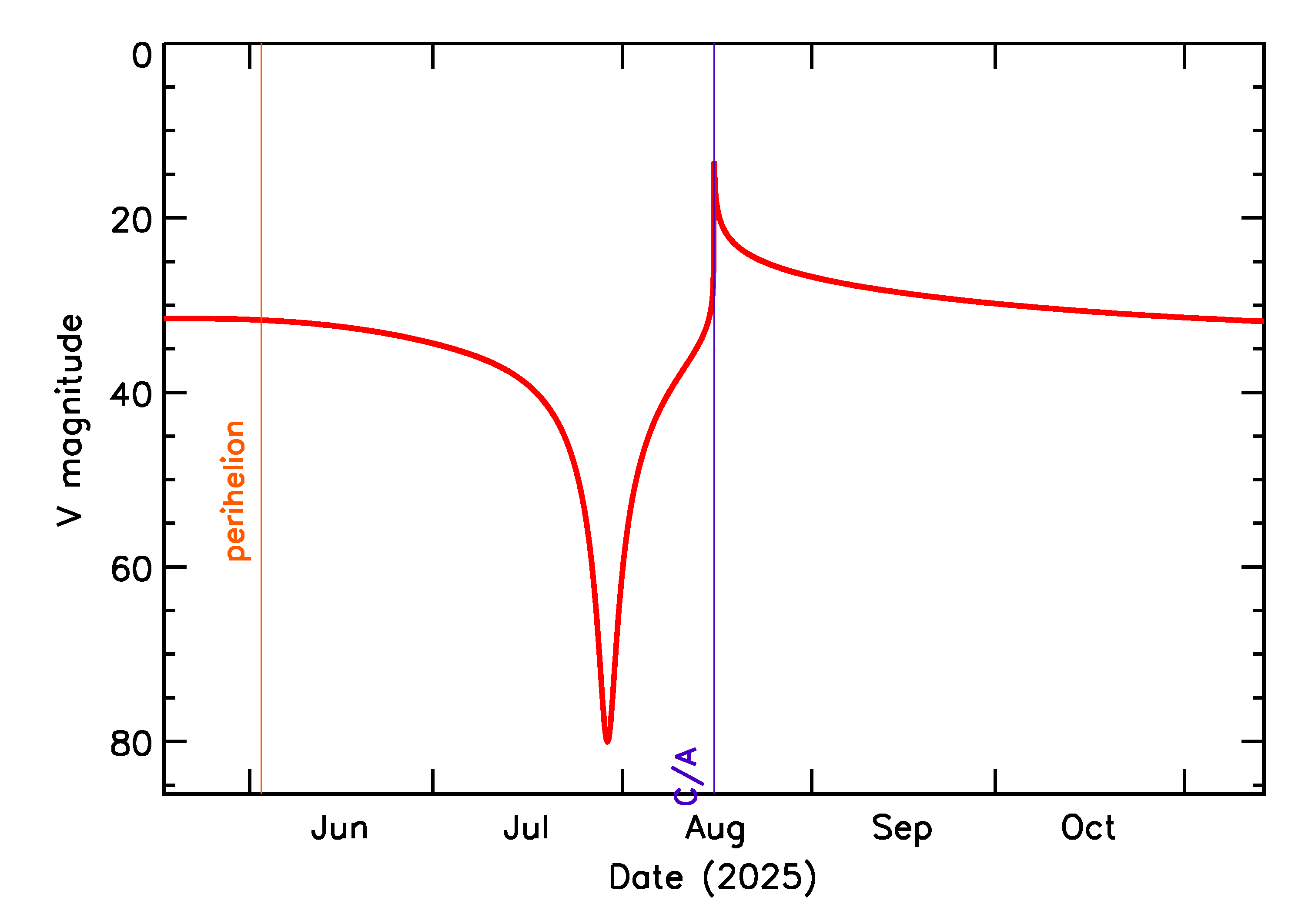 Predicted Brightness of 2025 PF2 in the months around closest approach