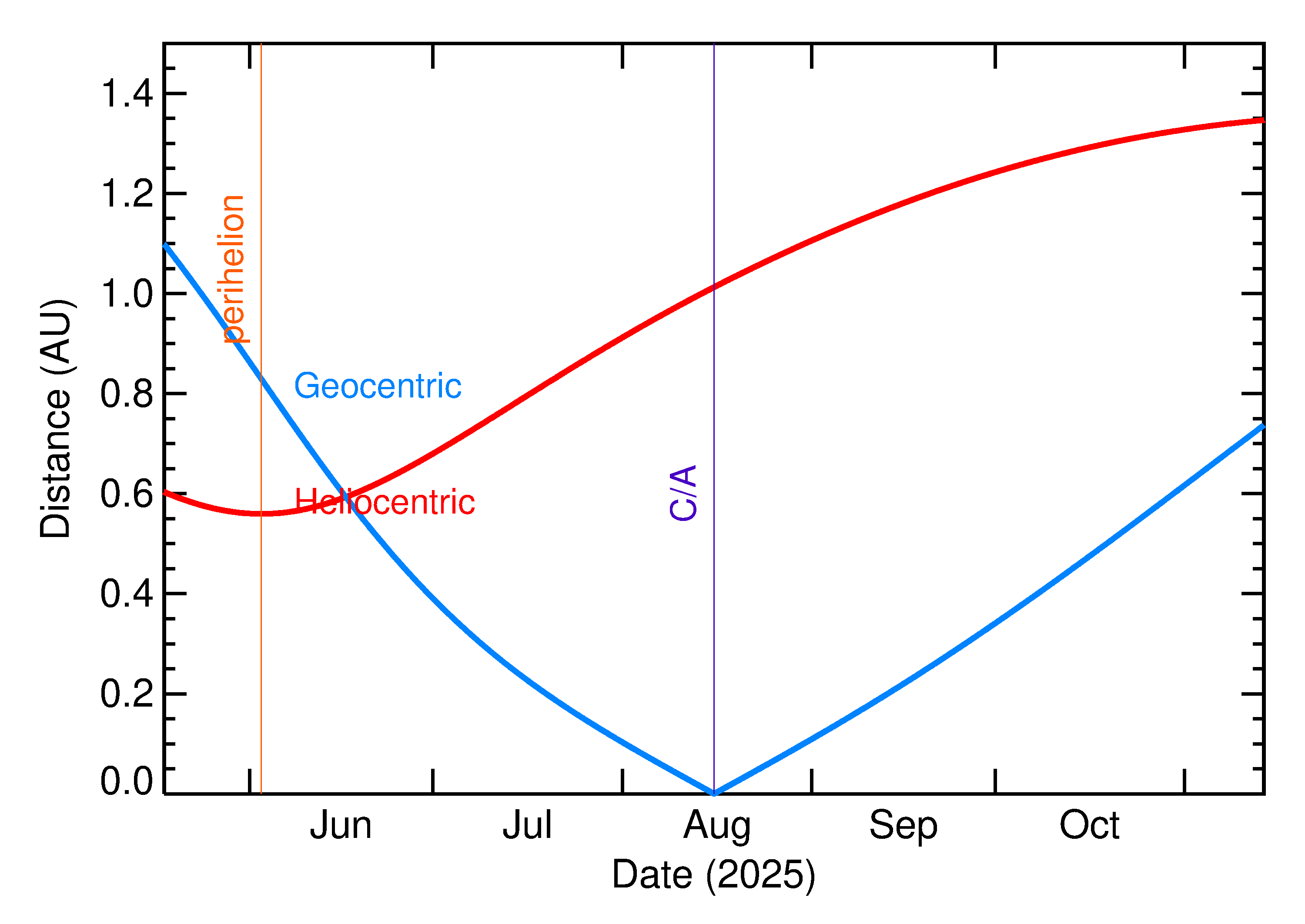 Heliocentric and Geocentric Distances of 2025 PF2 in the months around closest approach